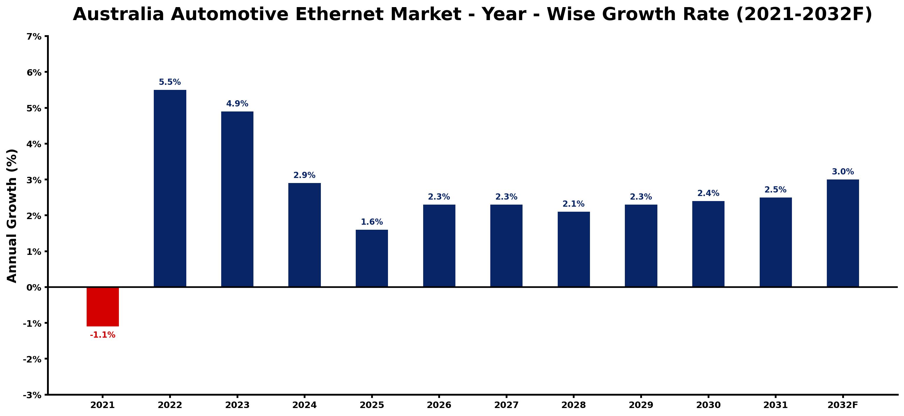 Australia Automotive Ethernet Market Year-wise Growth Rate and Key Drivers