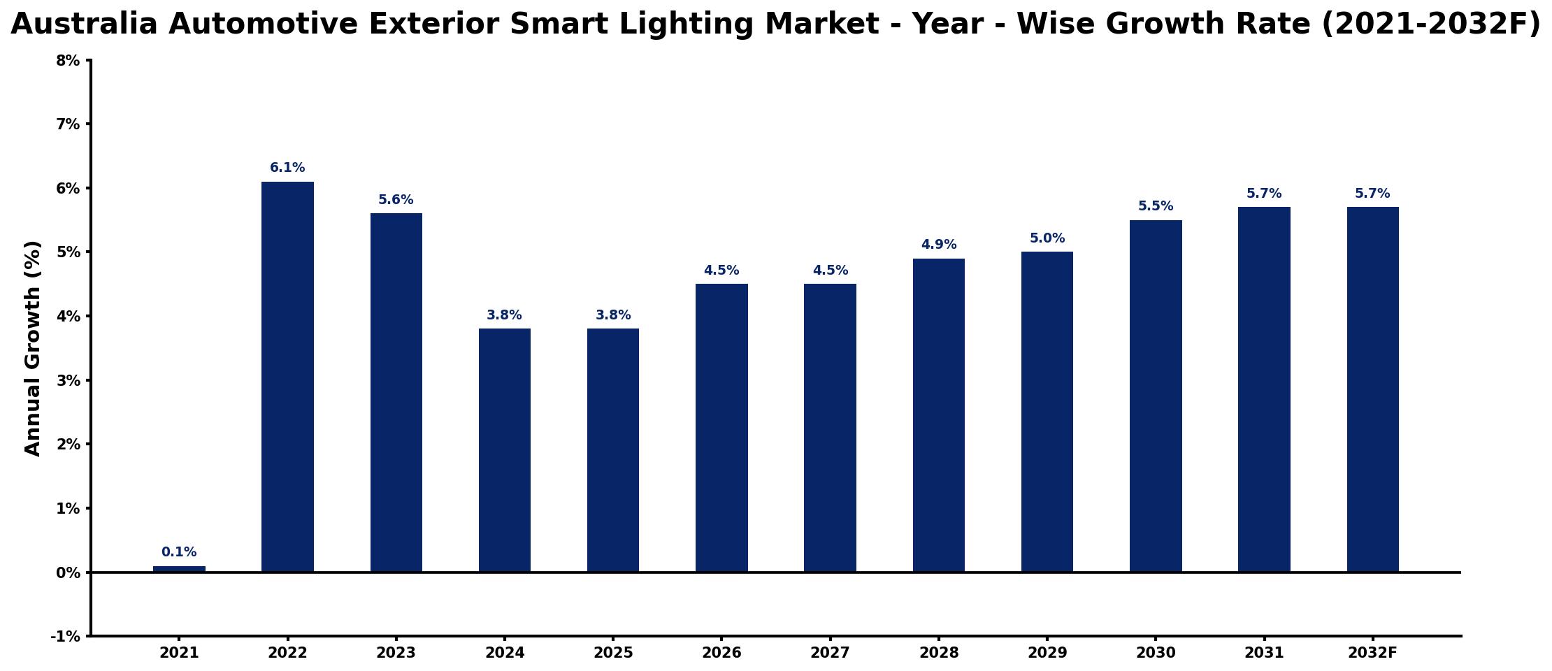 Australia Automotive Exterior Smart Lighting Market Year-wise Growth Rate and Key Drivers