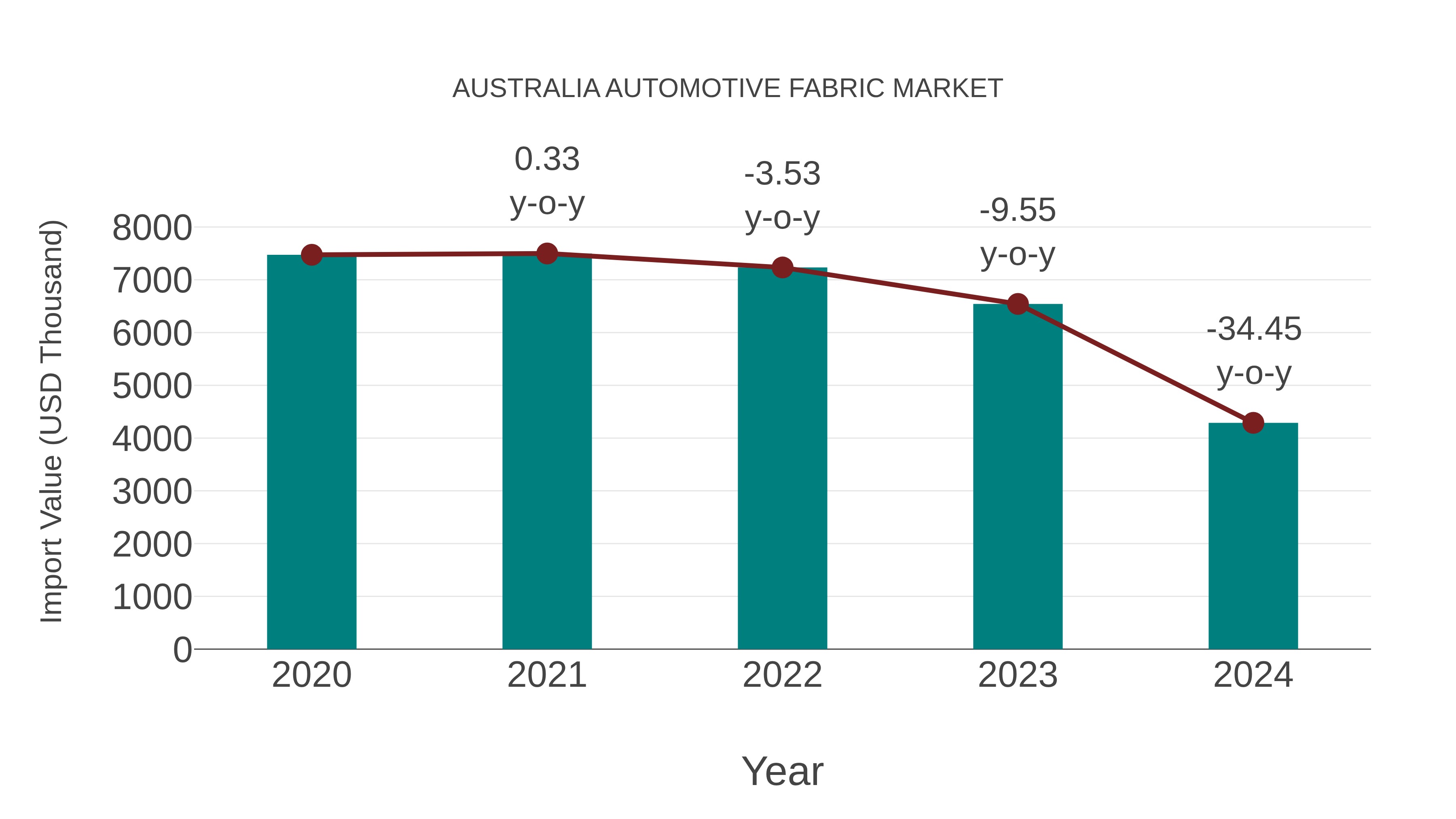 Australia Automotive Fabric Market: Import Trend Analysis