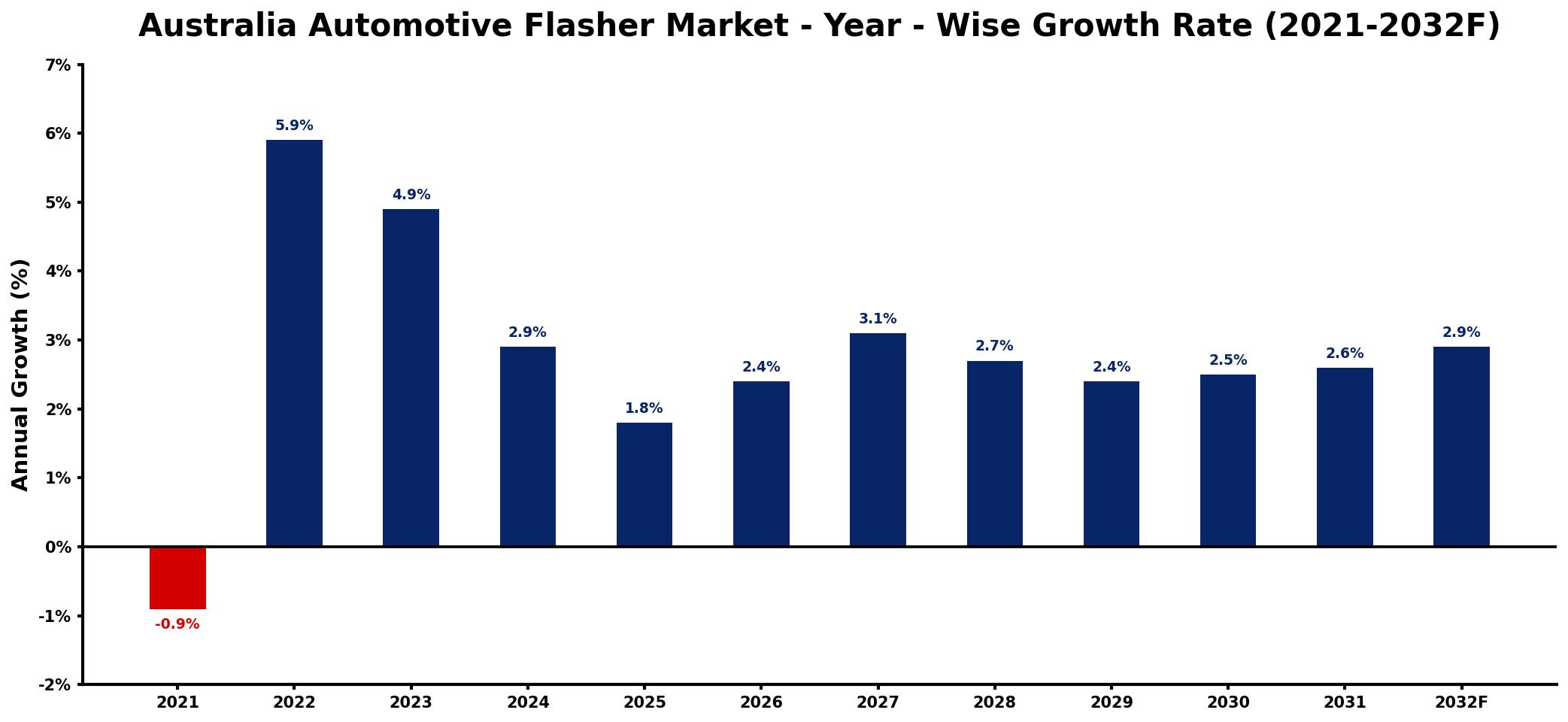 Australia Automotive Flasher Market Year-wise Growth Rate and Key Drivers