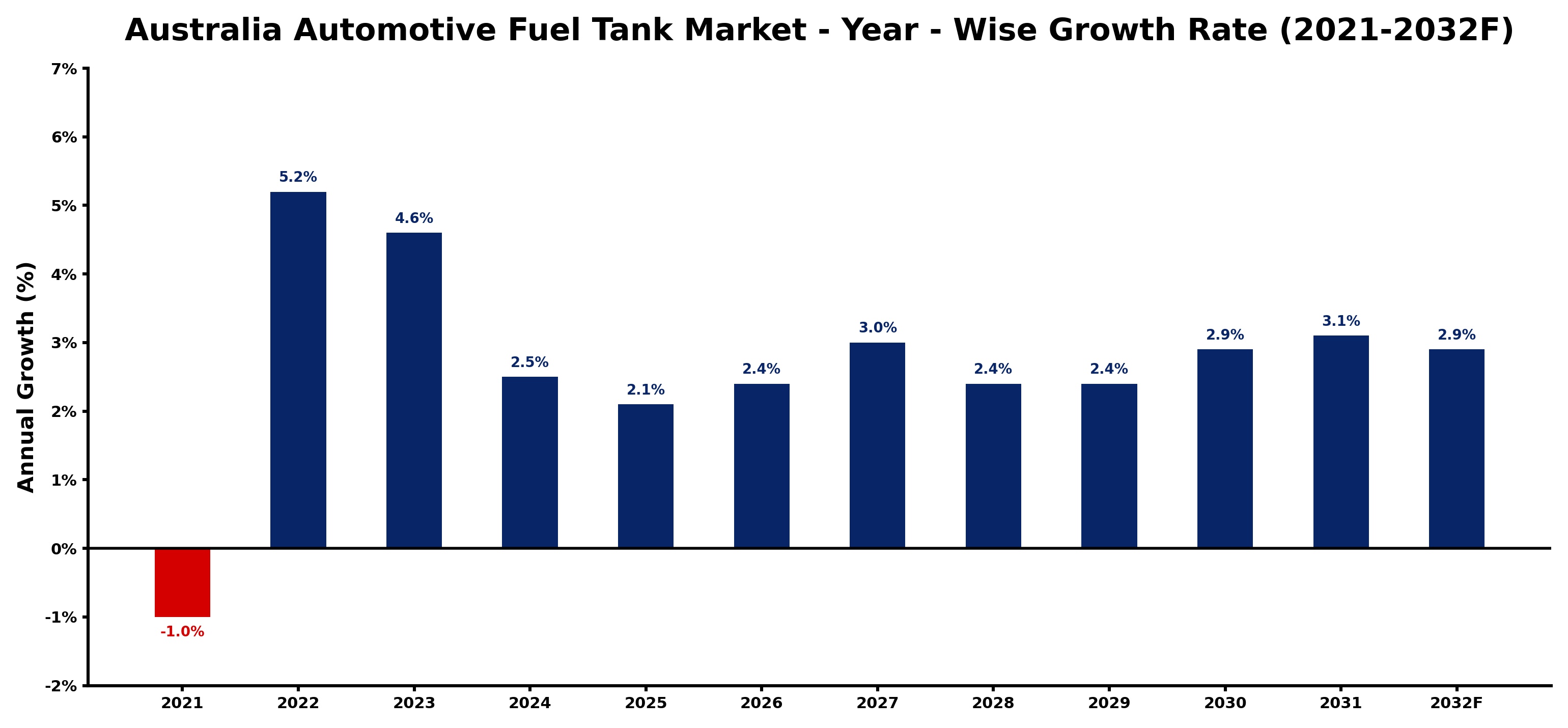Australia Automotive Fuel Tank Market Year-wise Growth Rate and Key Drivers