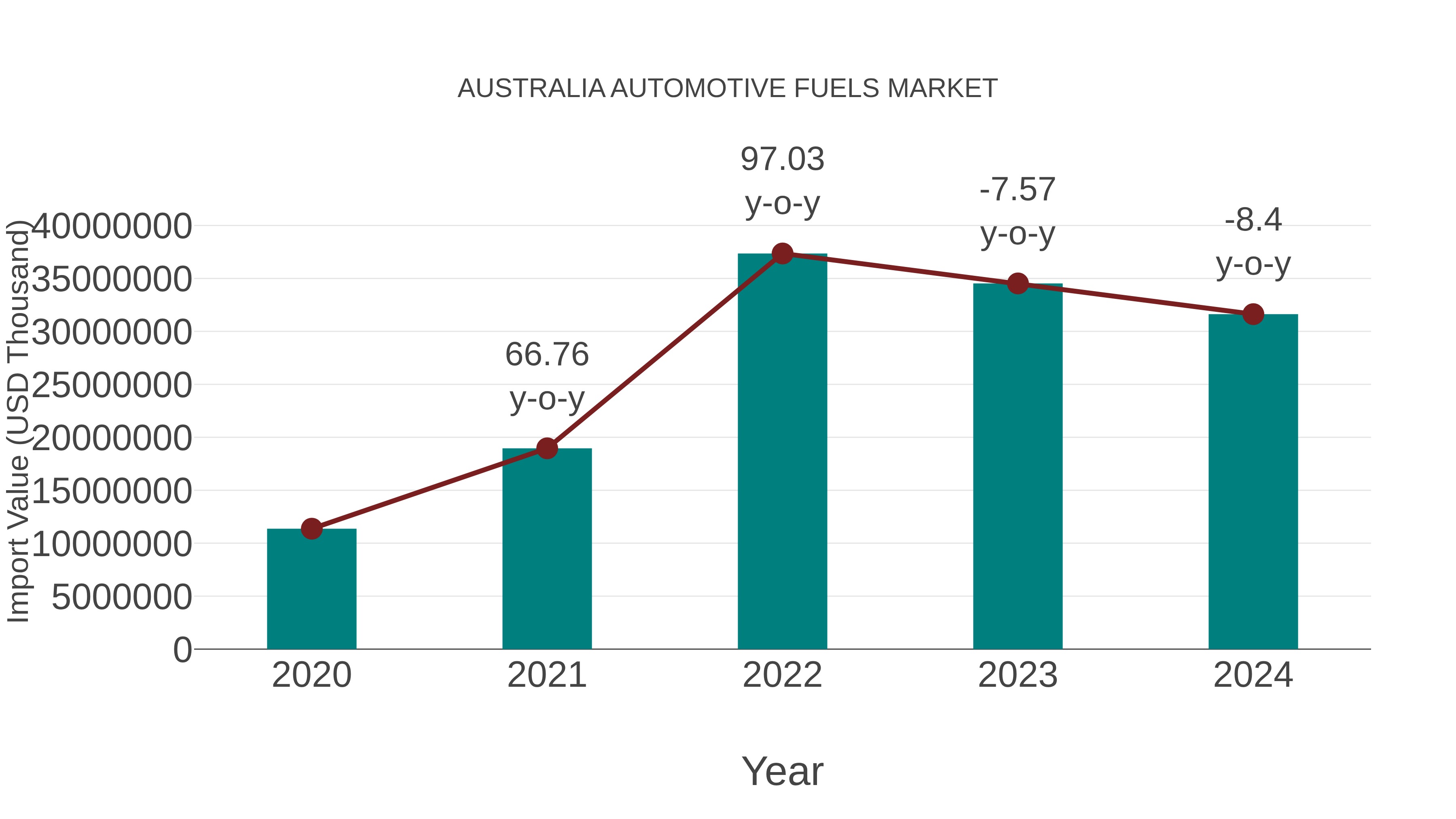 Australia Automotive Fuels Market: Import Trend Analysis