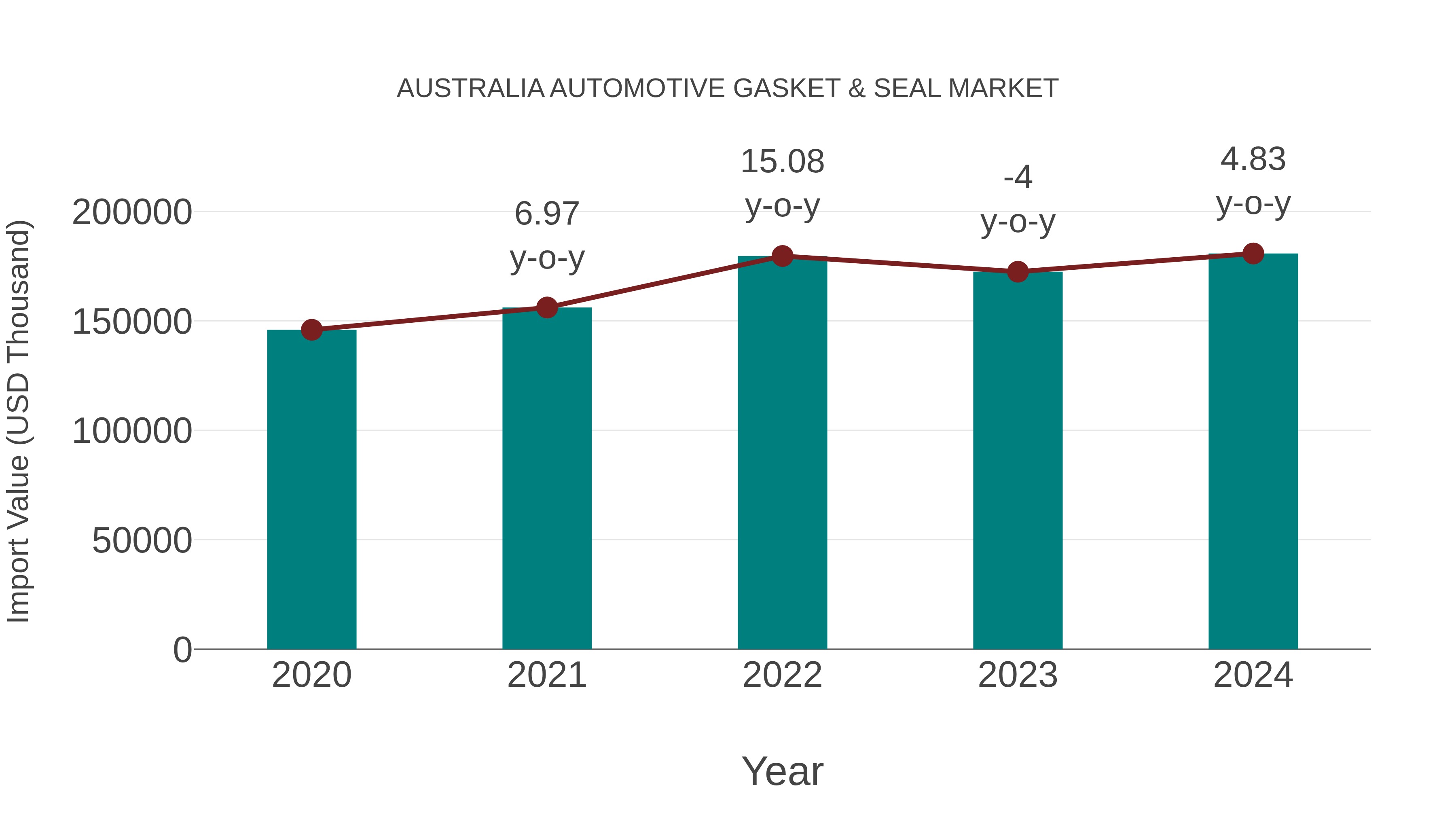  Australia Automotive Gasket & Seal Market: Import Trend Analysis