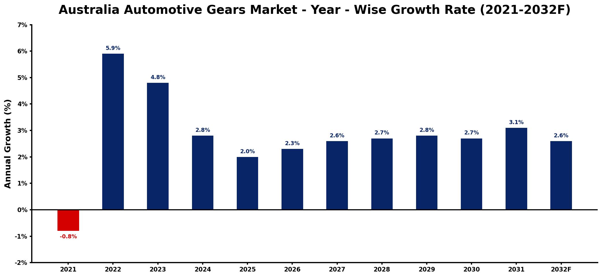 Australia Automotive Gears Market Year-wise Growth Rate and Key Drivers