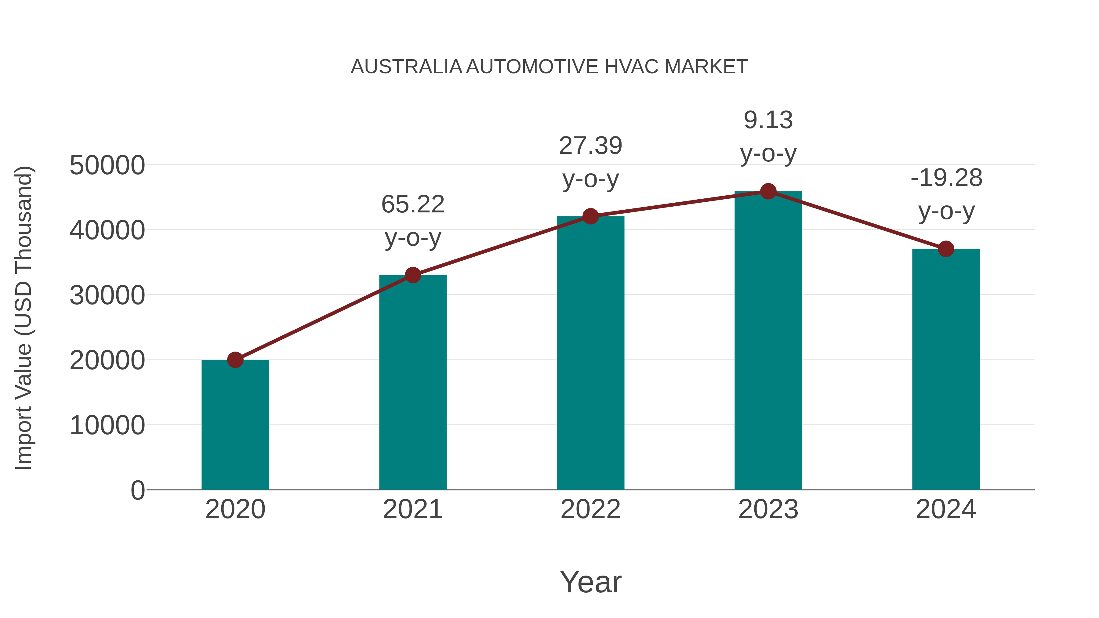 Australia Automotive Hvac Market: Import Trend Analysis