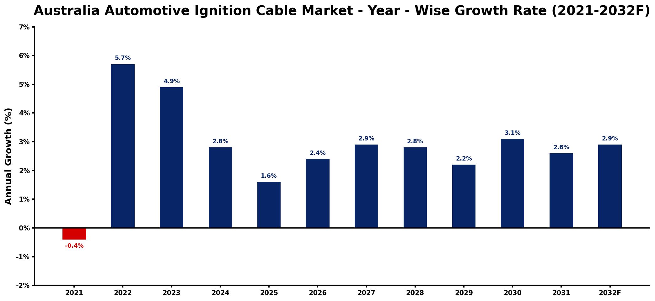 Australia Automotive Ignition Cable Market Year-wise Growth Rate and Key Drivers