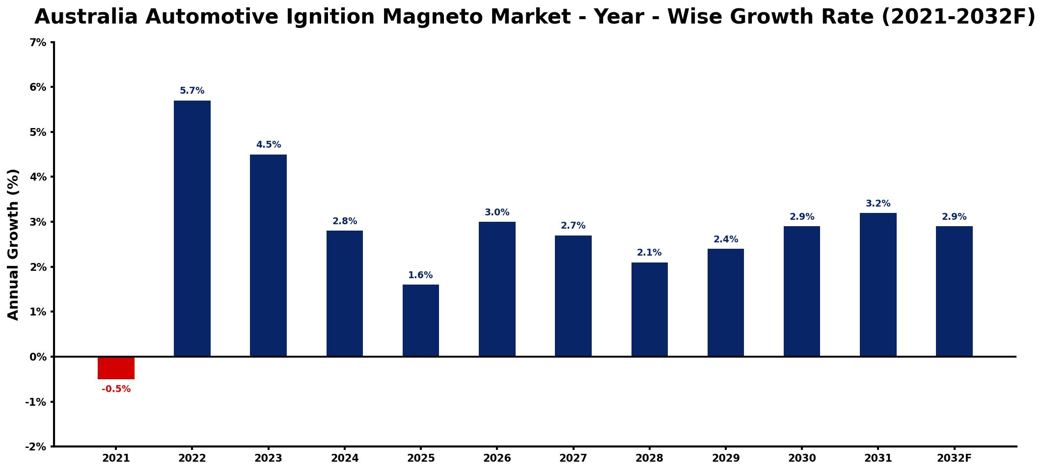 Australia Automotive Ignition Magneto Market Year-wise Growth Rate and Key Drivers