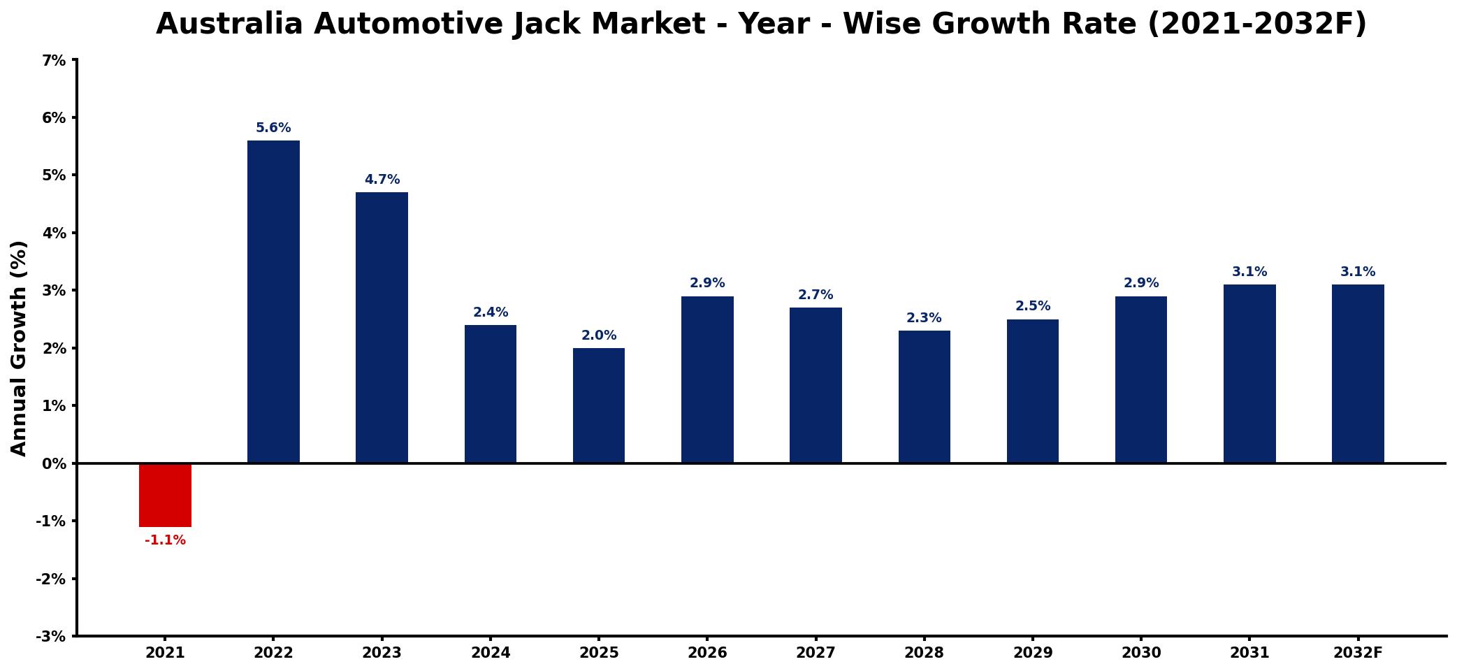 Australia Automotive Jack Market Year-wise Growth Rate and Key Drivers