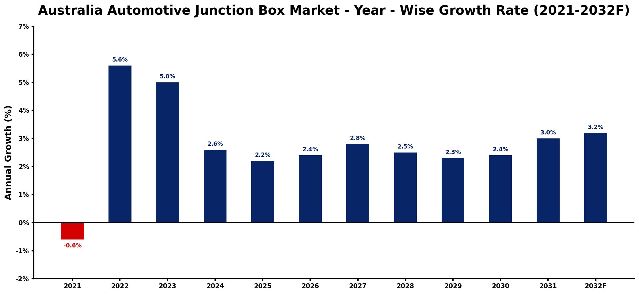 Australia Automotive Junction Box Market Year-wise Growth Rate and Key Drivers