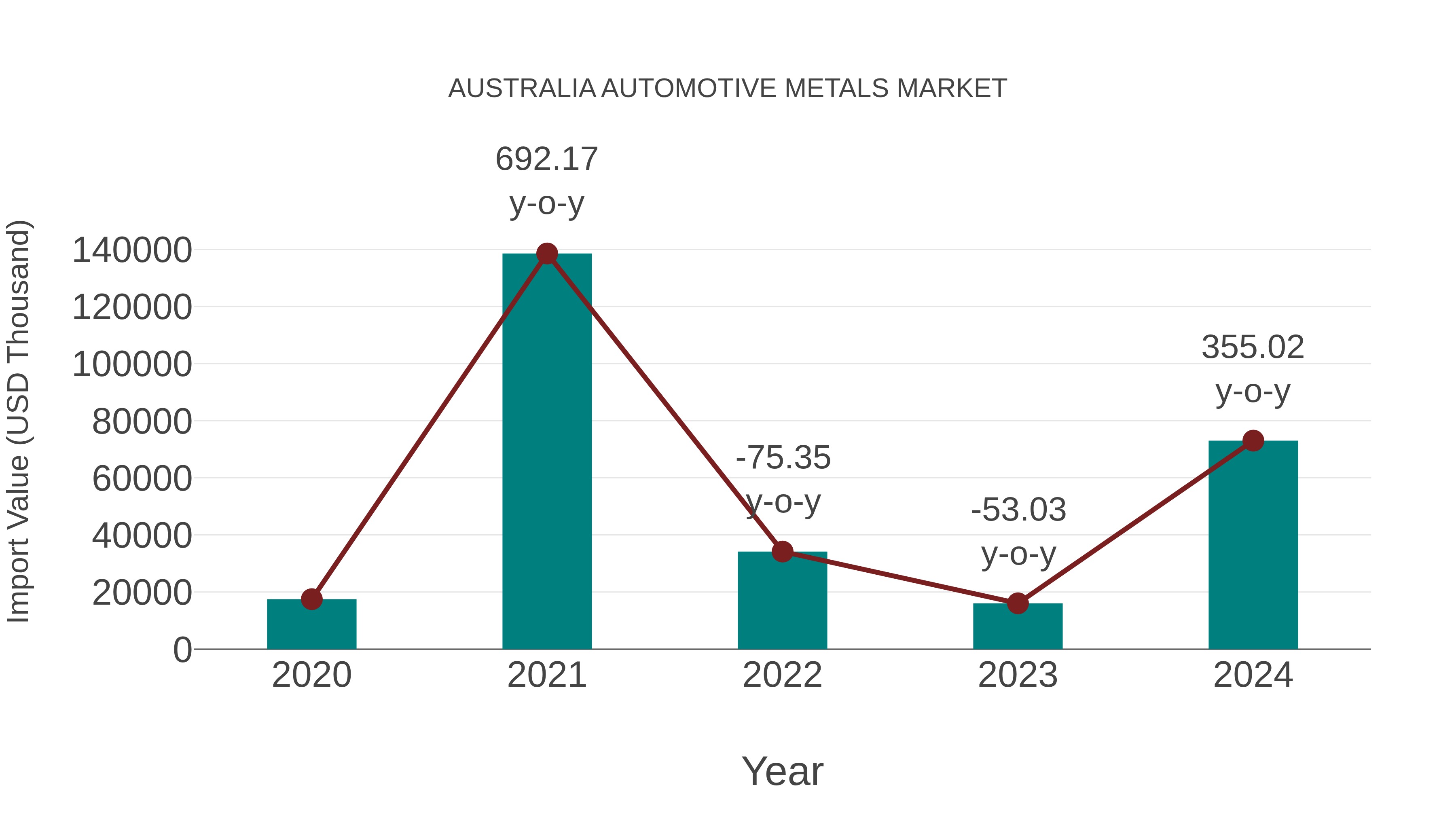  Australia Automotive Metals Market: Import Trend Analysis