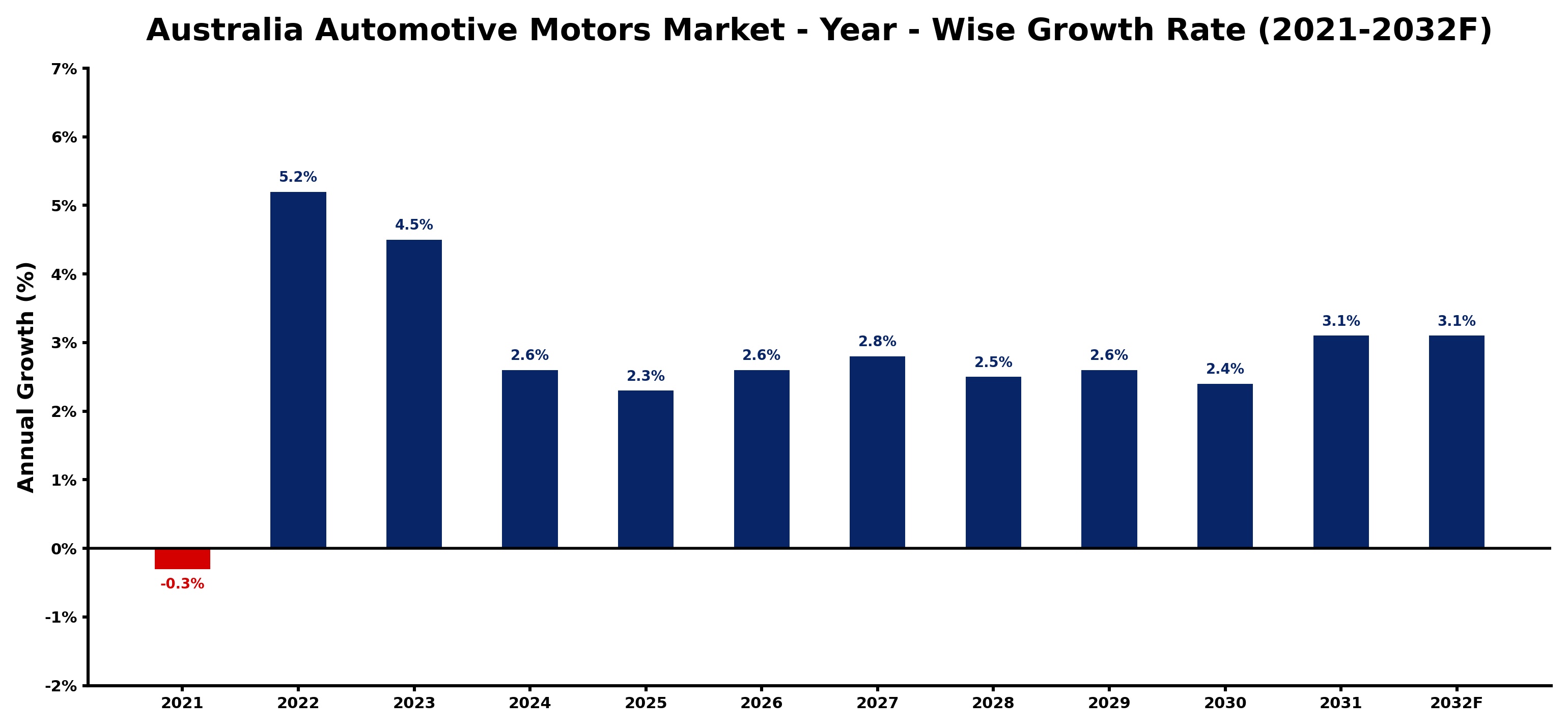 Australia Automotive Motors Market Year-wise Growth Rate and Key Drivers