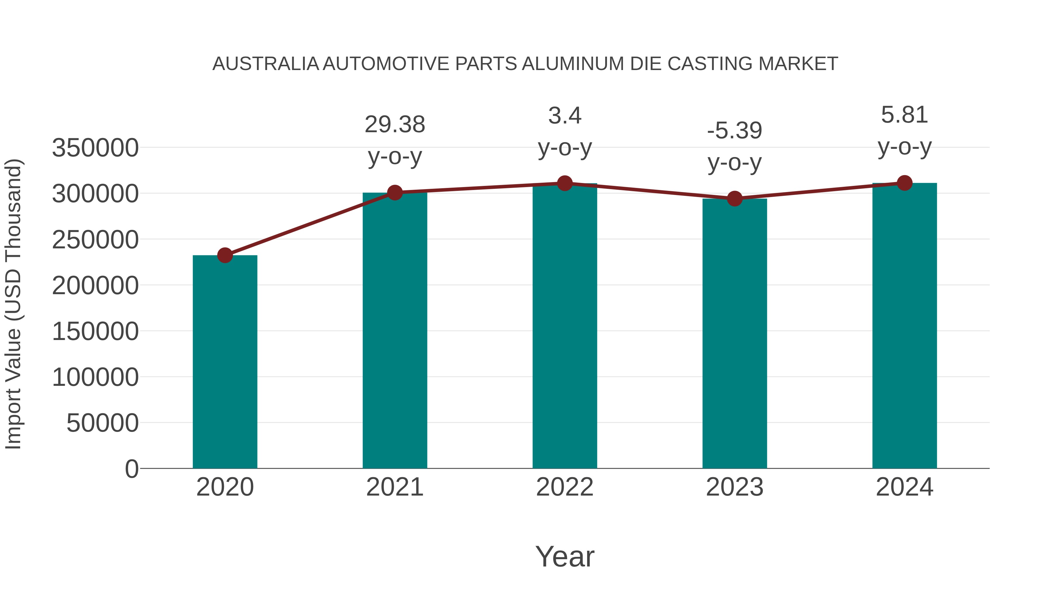 Australia Automotive Parts Aluminum Die Casting Market: Import Trend Analysis