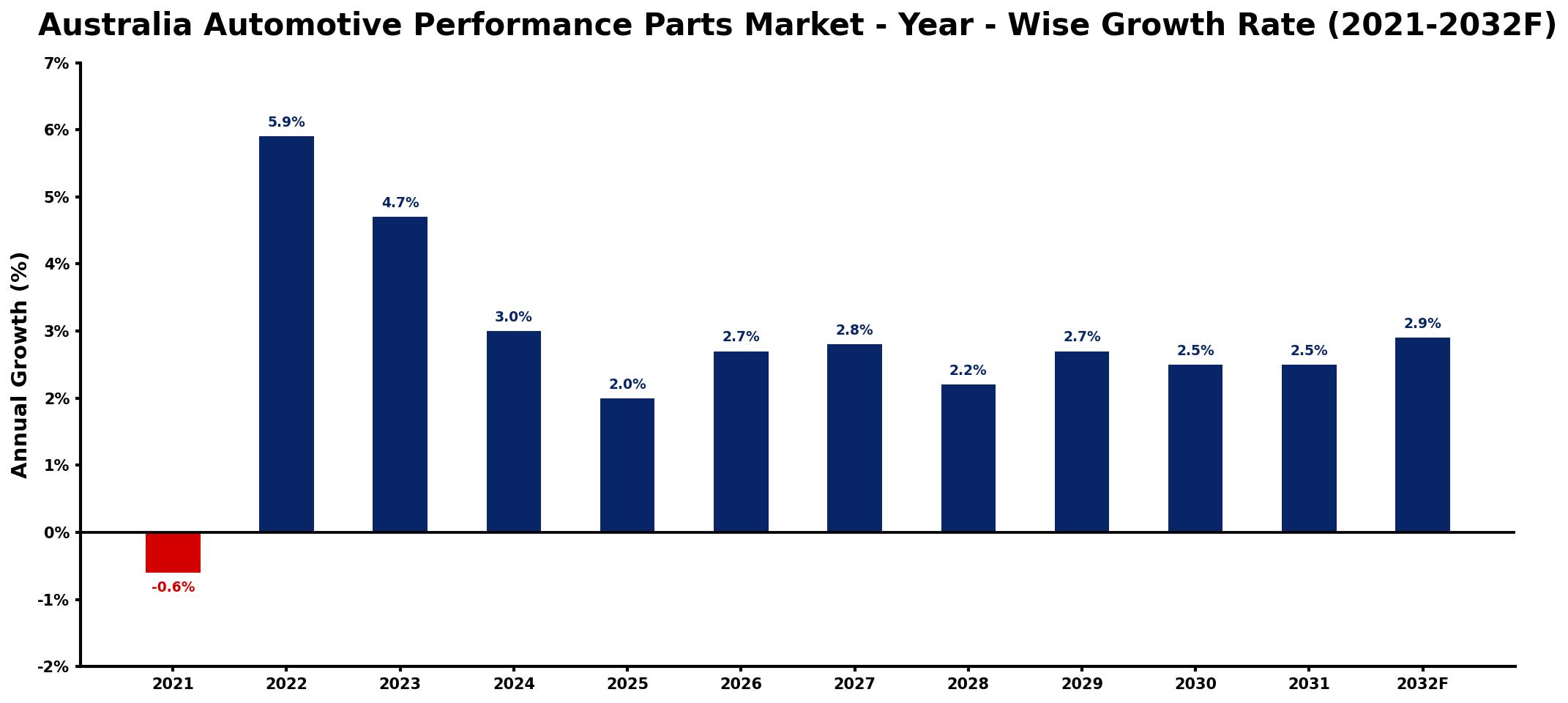 Australia Automotive Performance Parts Market Year-wise Growth Rate and Key Drivers