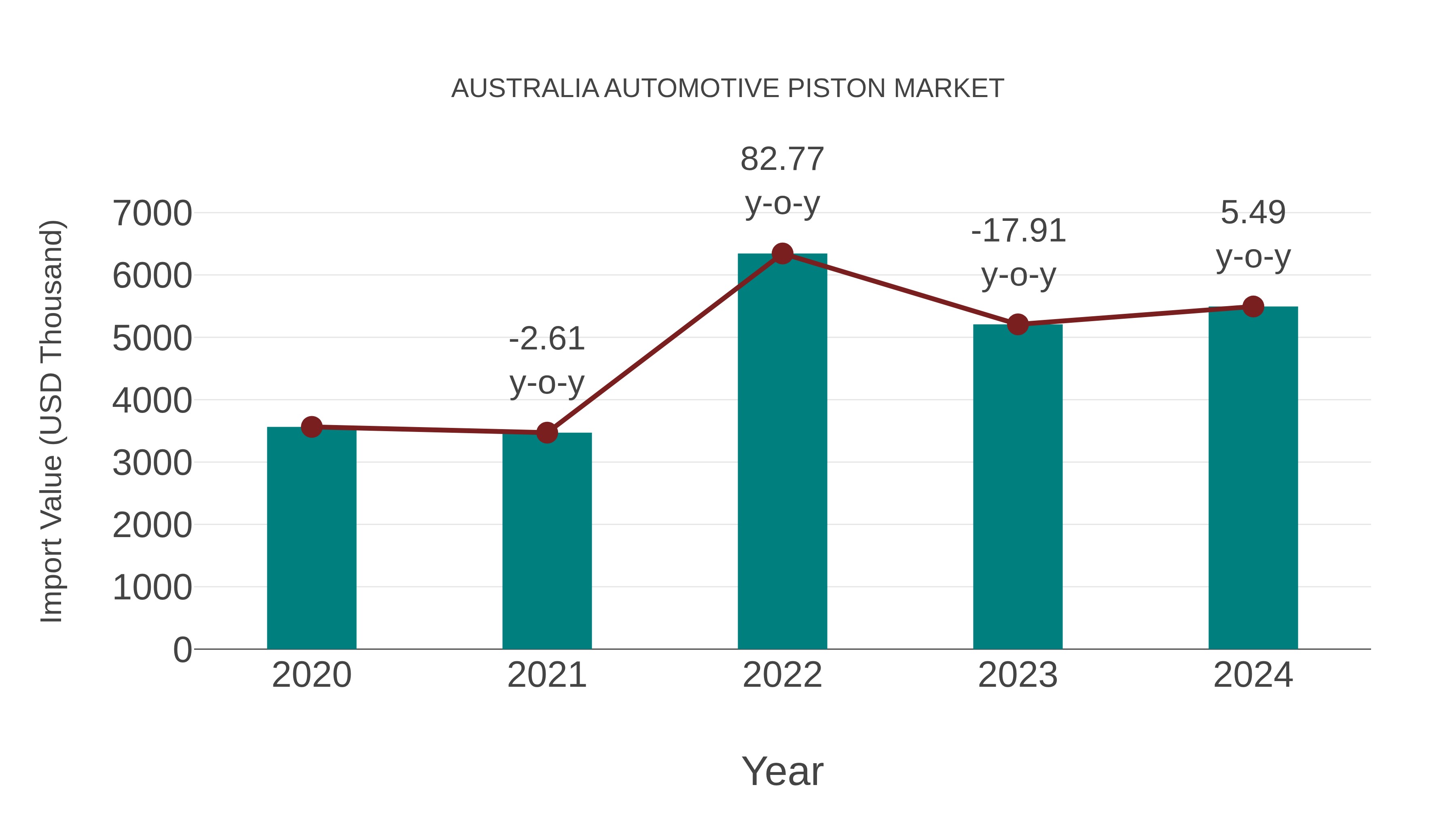  Australia Automotive Piston Market: Import Trend Analysis