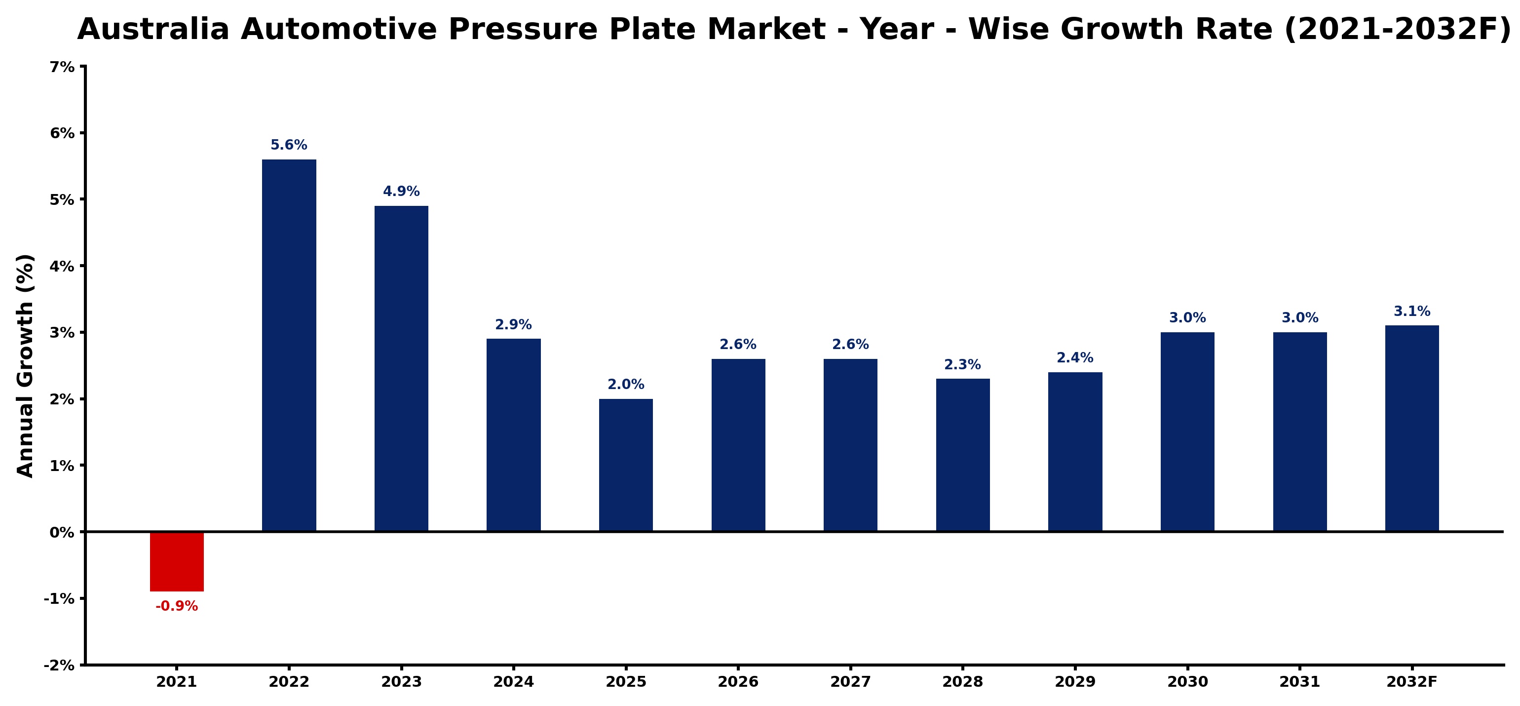 Australia Automotive Pressure Plate Market Year-wise Growth Rate and Key Drivers