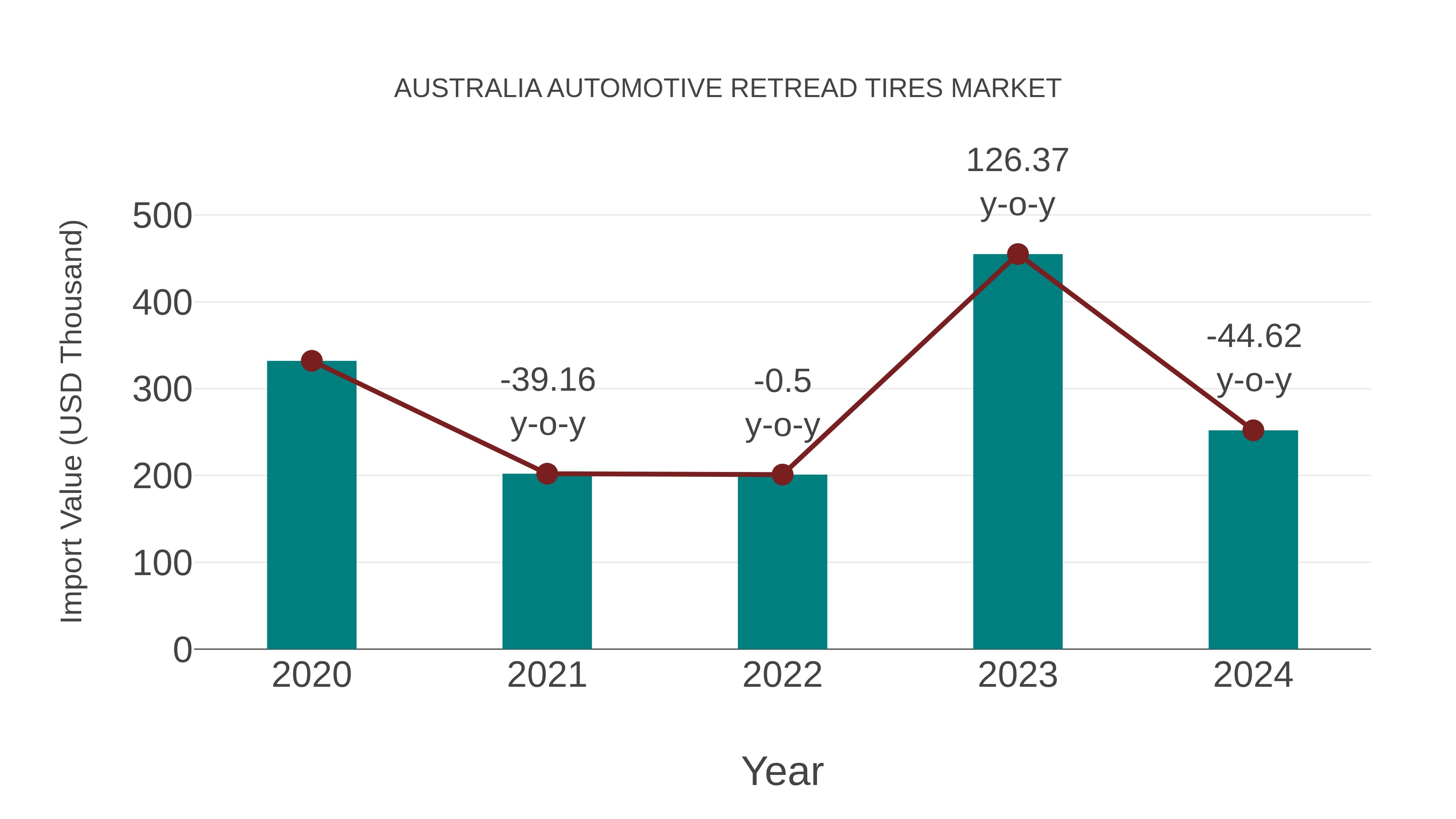  Australia Automotive Retread Tires Market: Import Trend Analysis