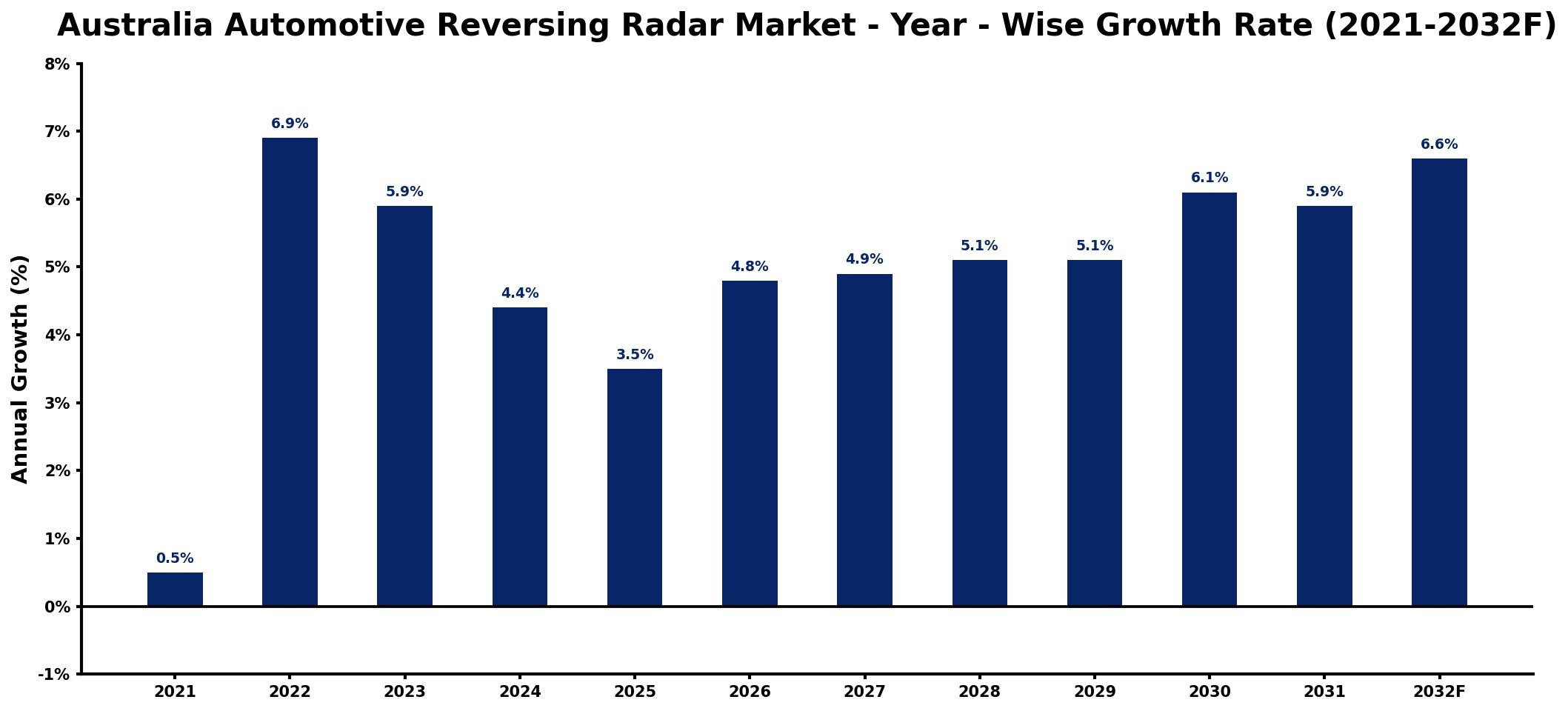 Australia Automotive Reversing Radar Market Year-wise Growth Rate and Key Drivers