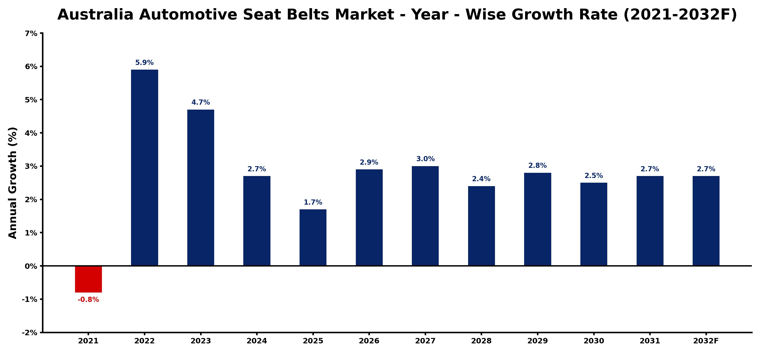 Australia Automotive Seat Belts Market Year-wise Growth Rate and Key Drivers