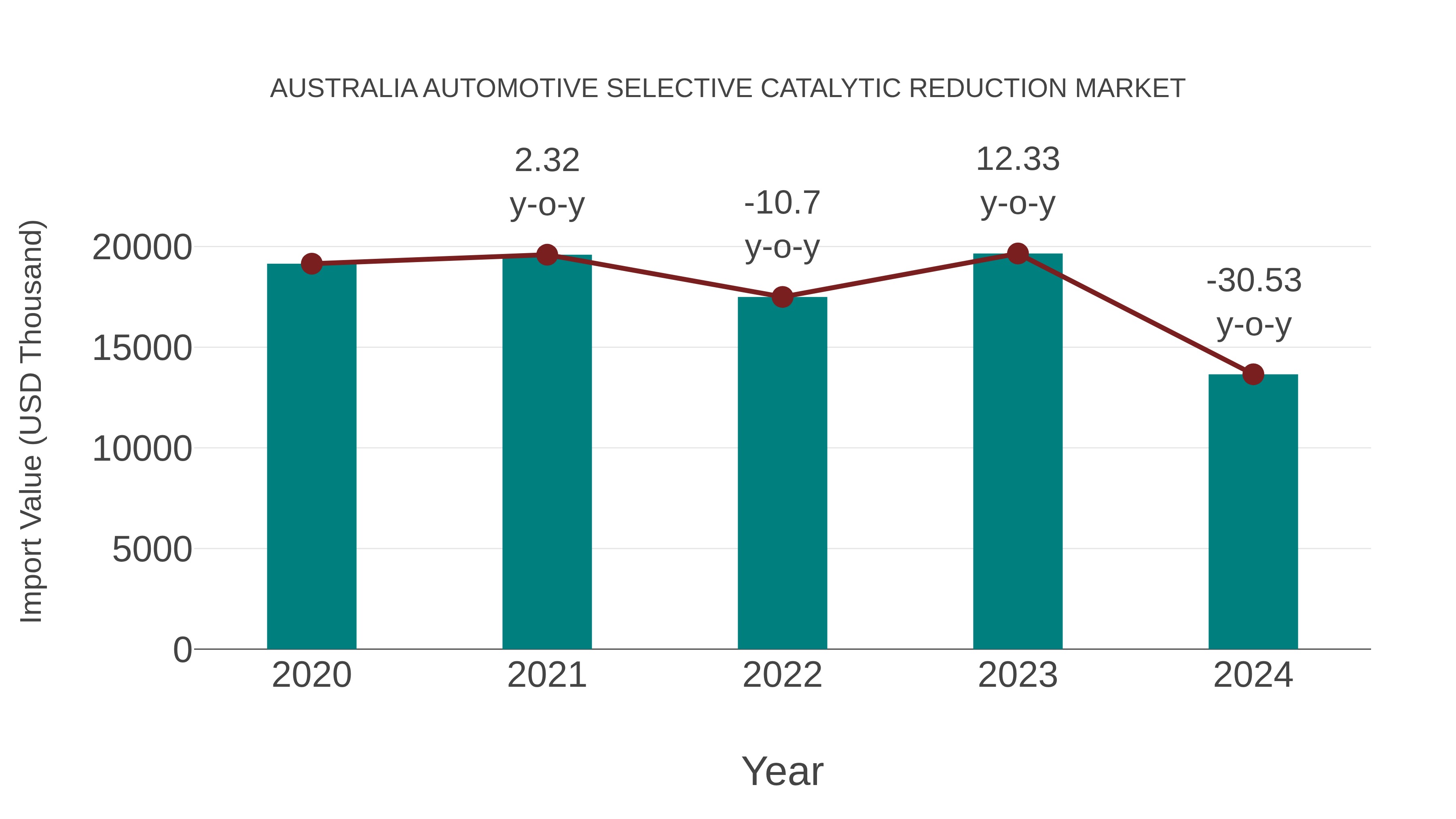 Australia Automotive Selective Catalytic Reduction Market: Import Trend Analysis