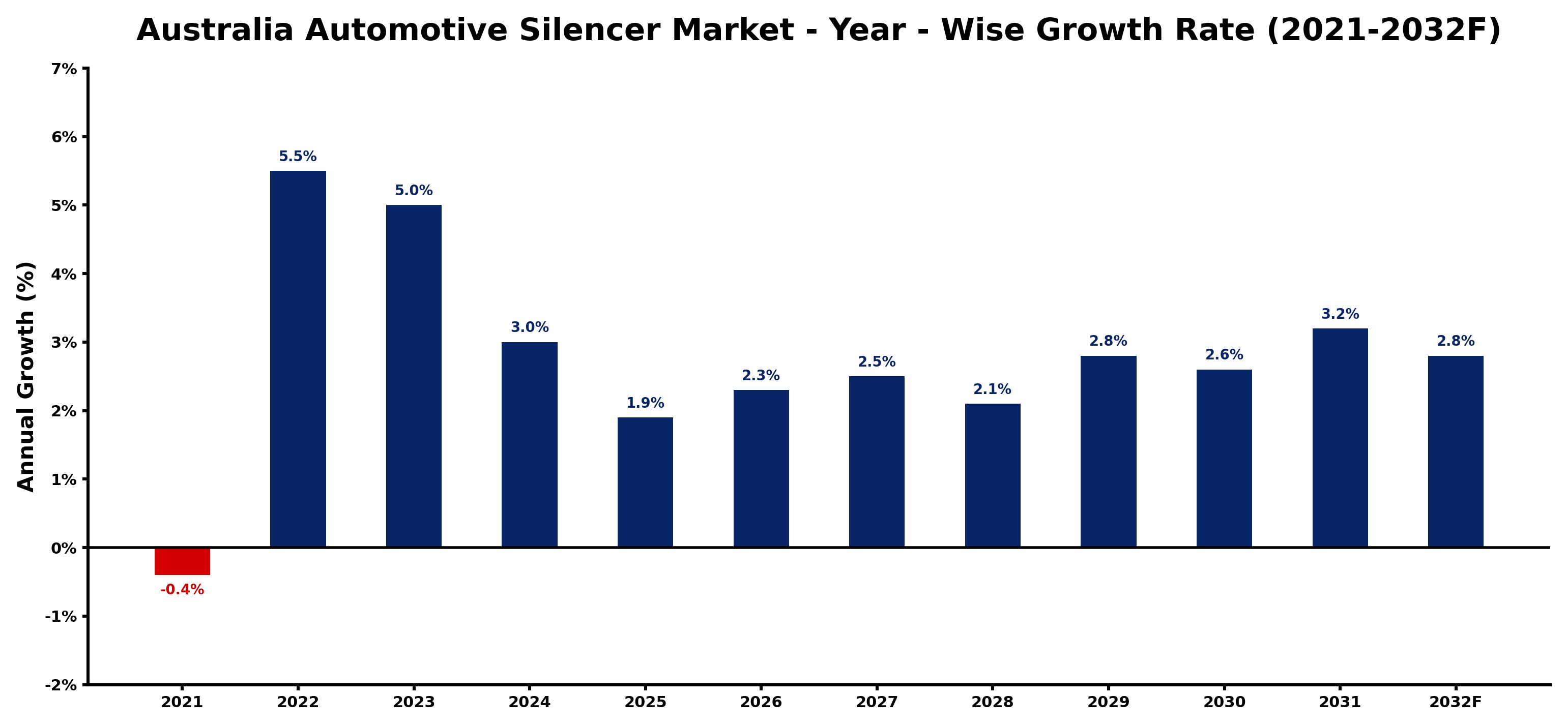 Australia Automotive Silencer Market Year-wise Growth Rate and Key Drivers