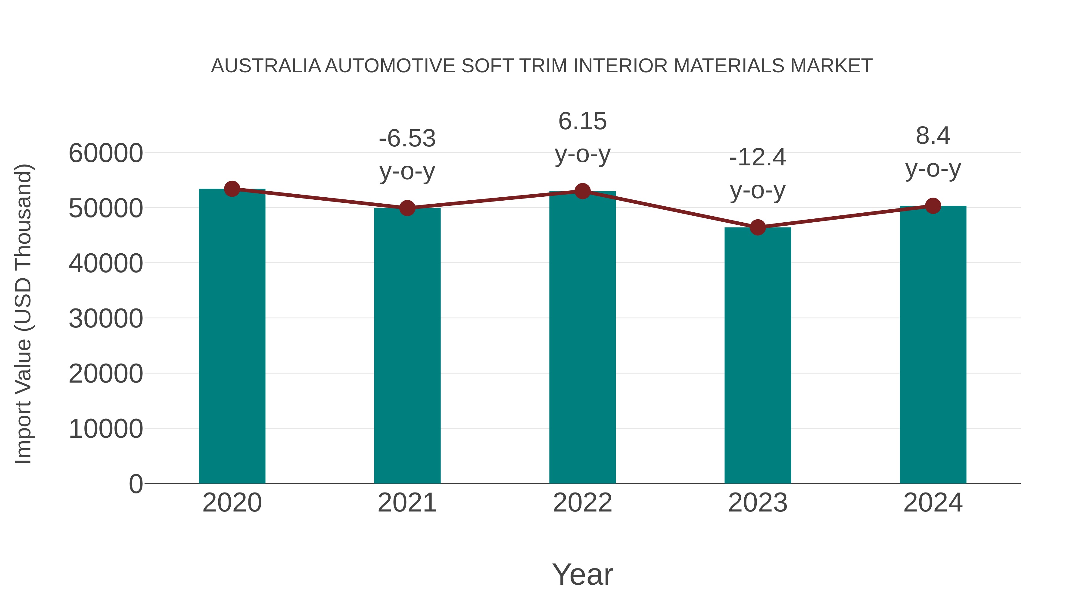 Australia Automotive Soft Trim Interior Materials Market: Import Trend Analysis