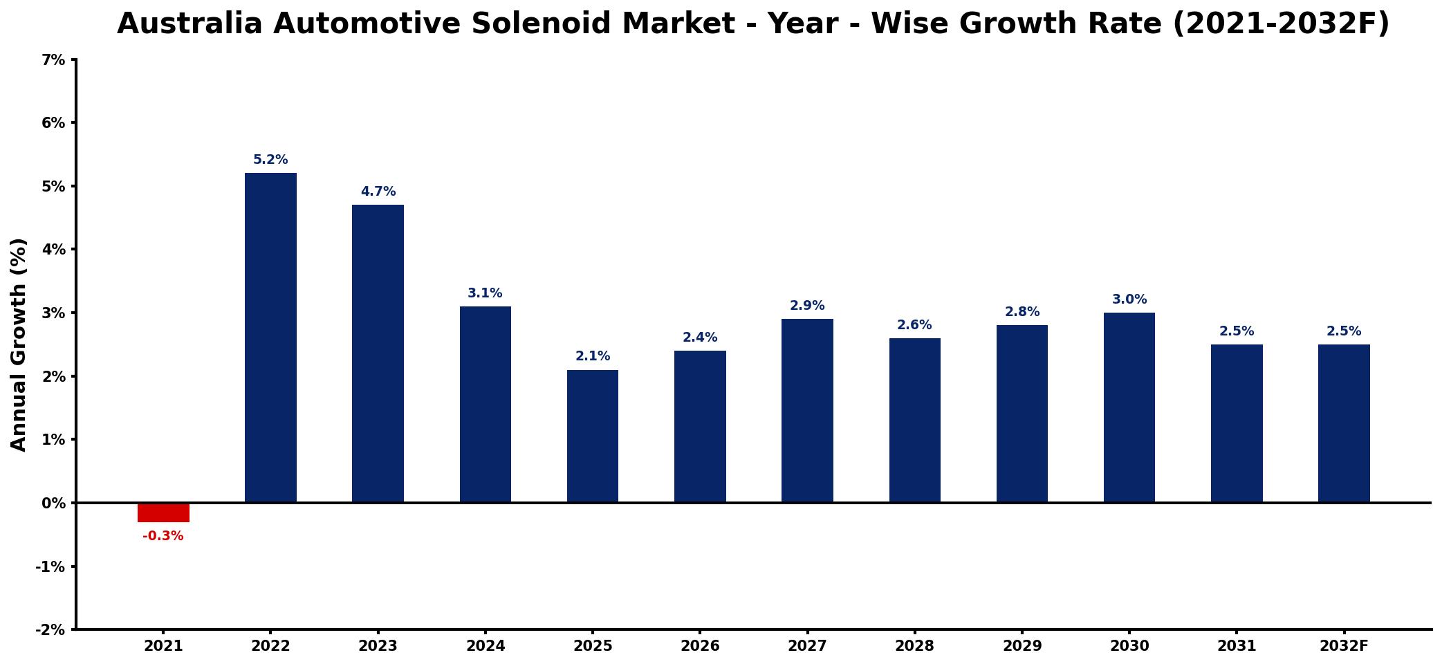 Australia Automotive Solenoid Market Year-wise Growth Rate and Key Drivers