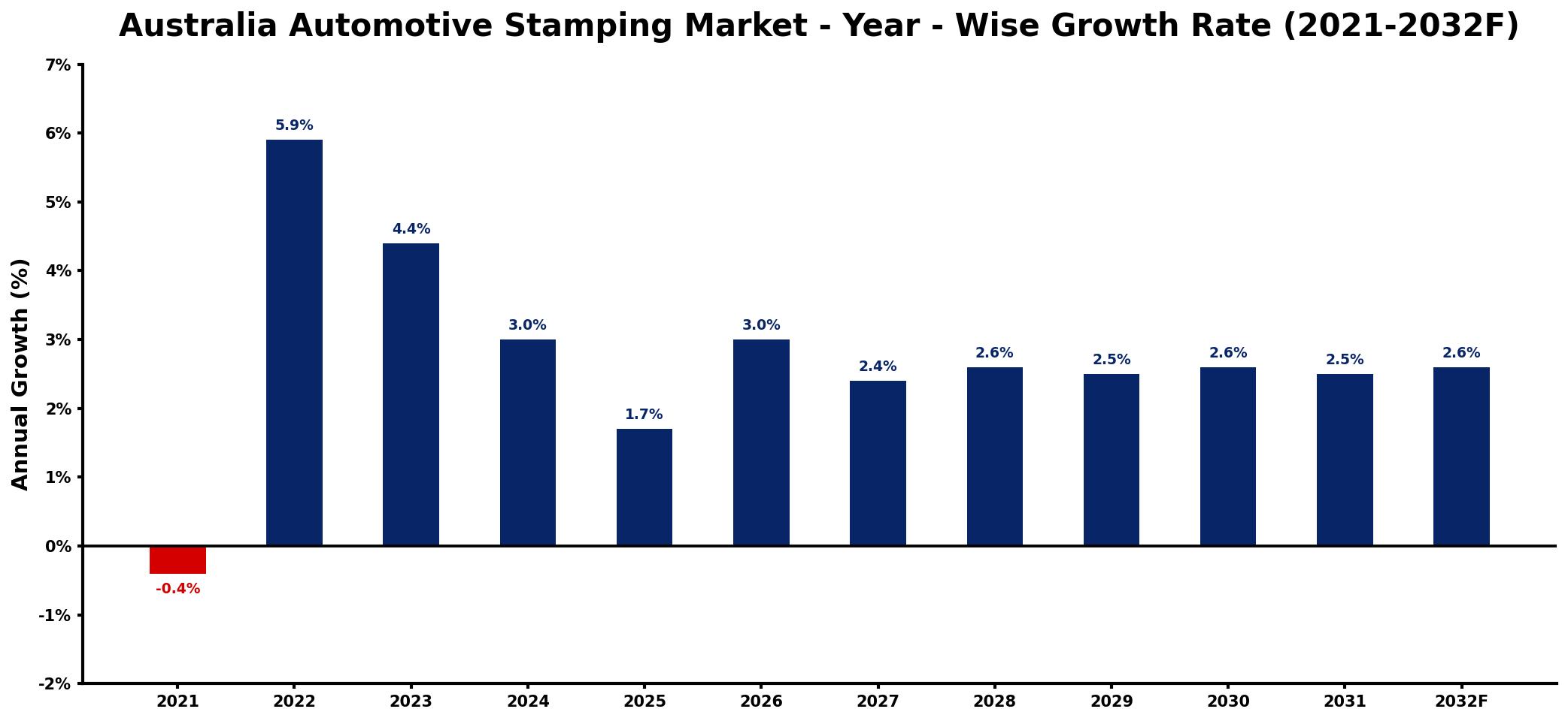Australia Automotive Stamping Market Year-wise Growth Rate and Key Drivers