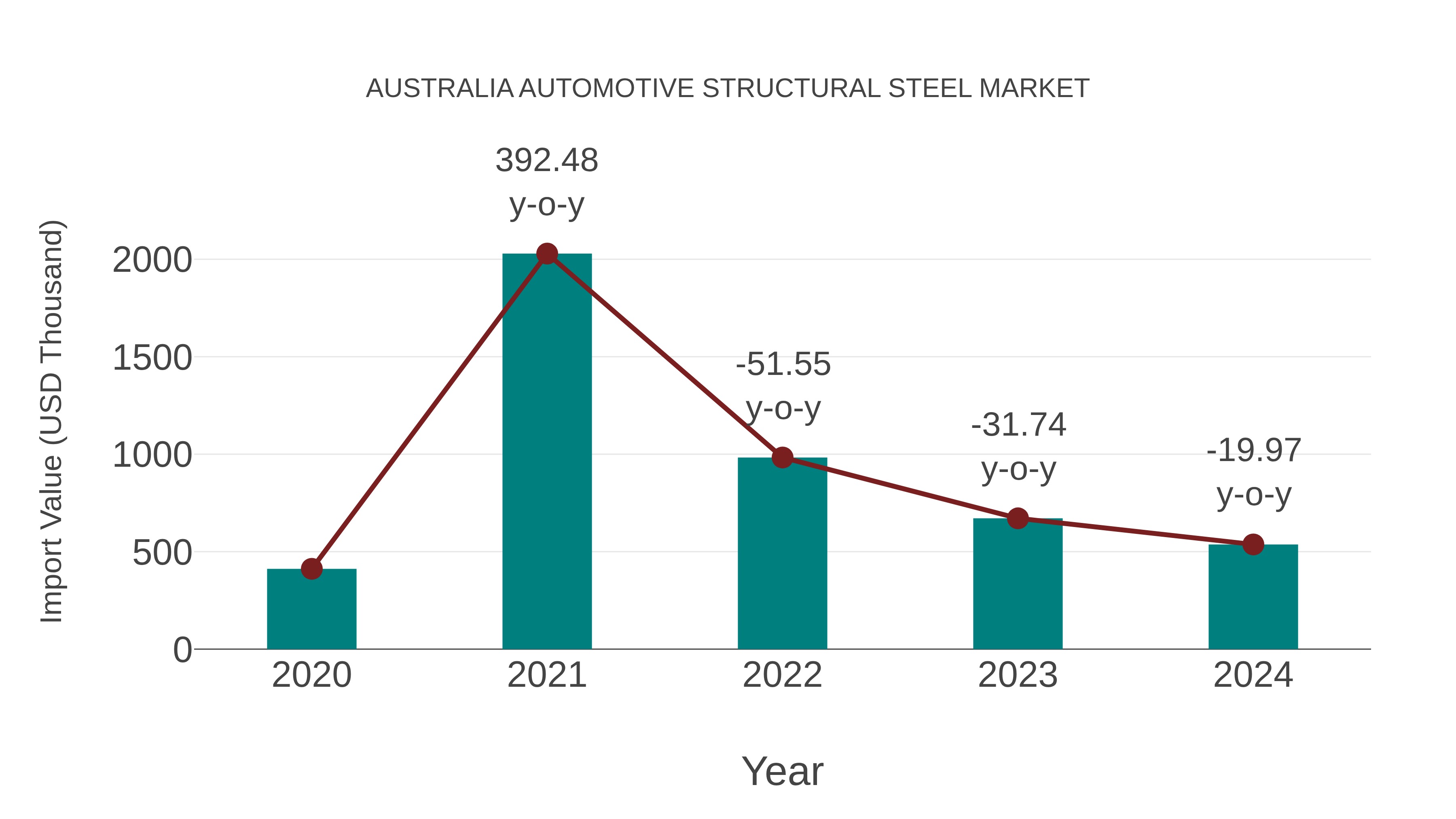  Australia Automotive Structural Steel Market: Import Trend Analysis