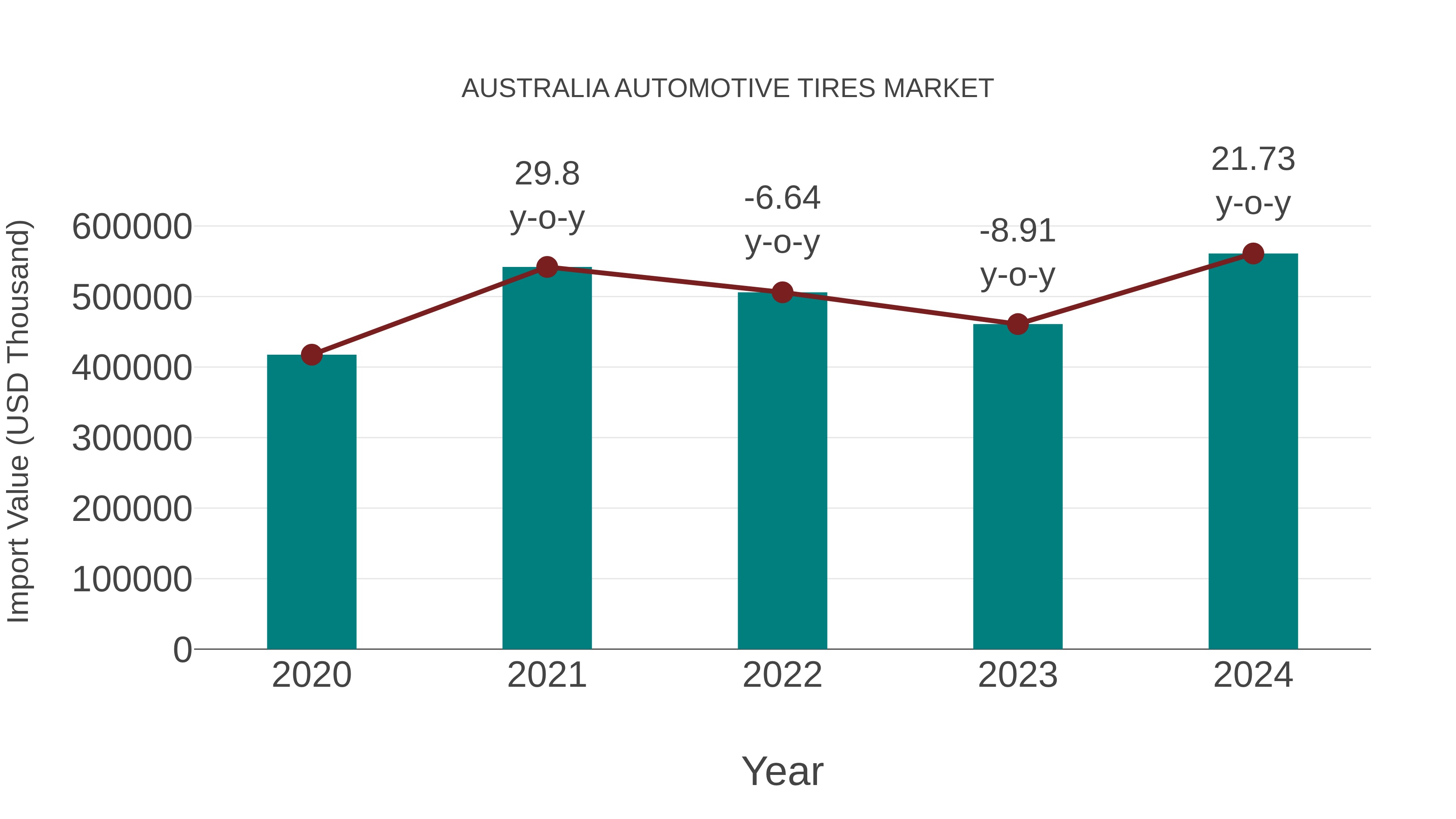  Australia Automotive Tires Market: Import Trend Analysis