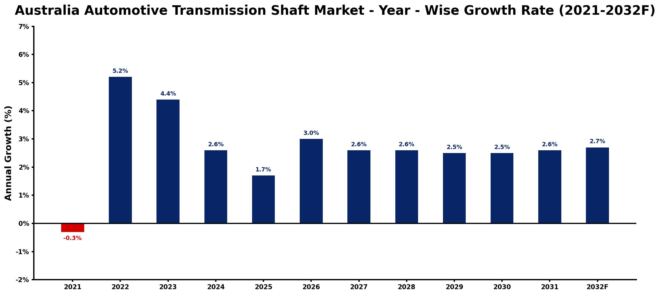 Australia Automotive Transmission Shaft Market Year-wise Growth Rate and Key Drivers