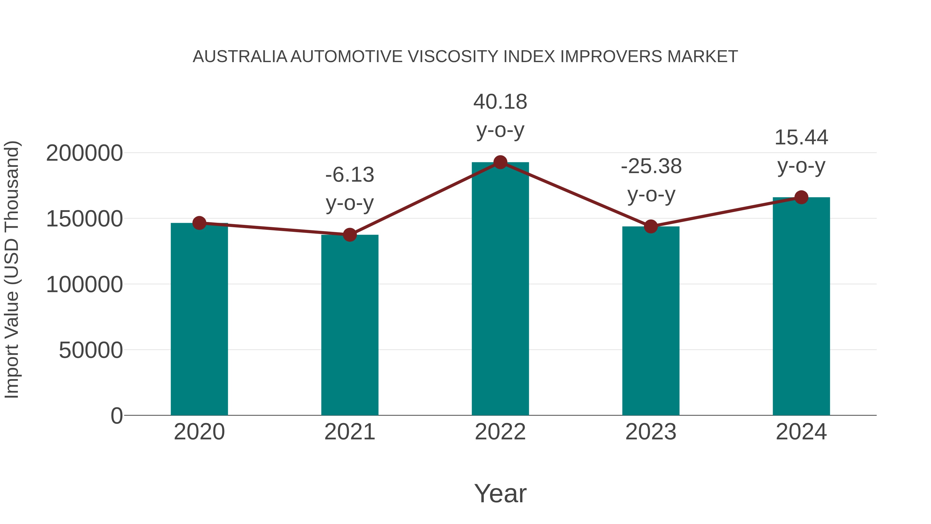 Australia Automotive Viscosity Index Improvers Market: Import Trend Analysis