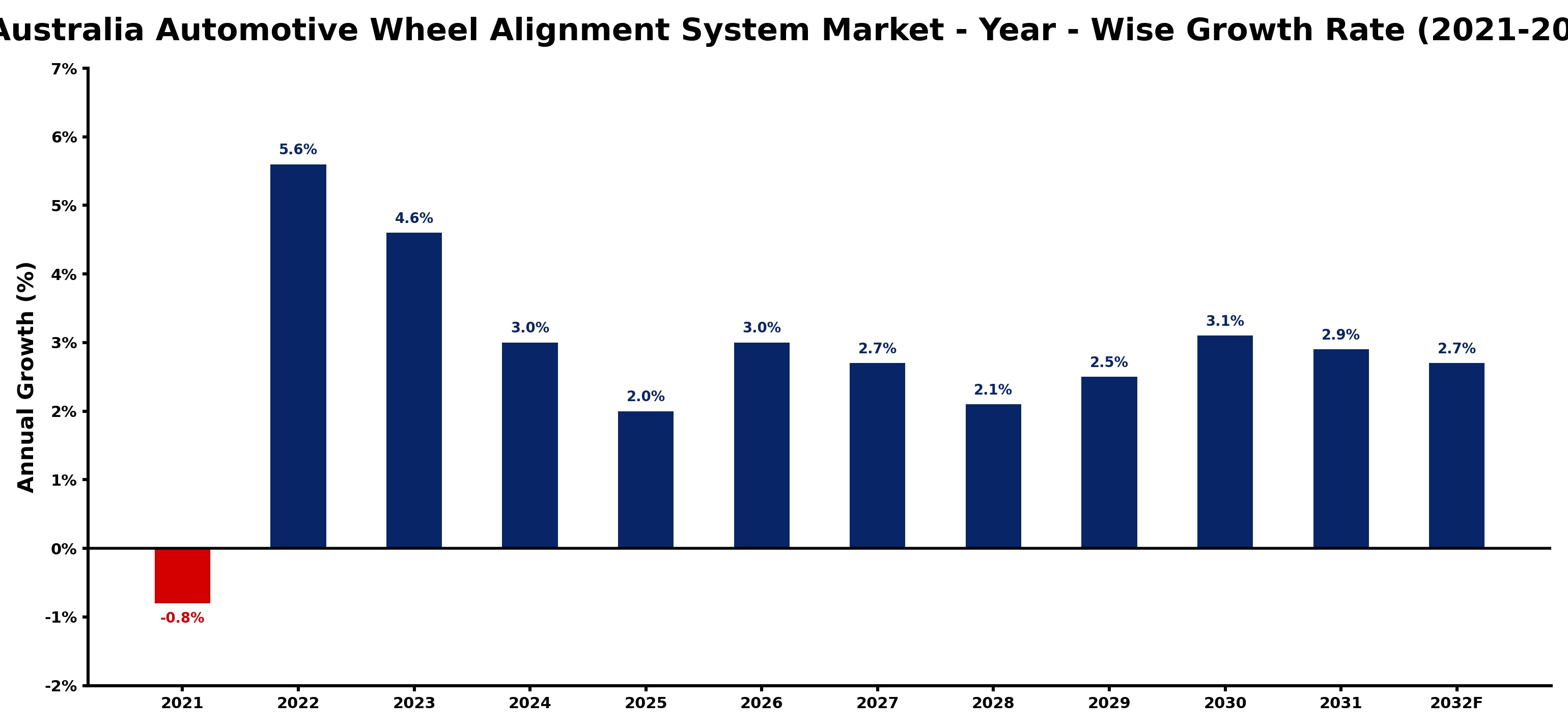 Australia Automotive Wheel Alignment System Market Year-wise Growth Rate and Key Drivers