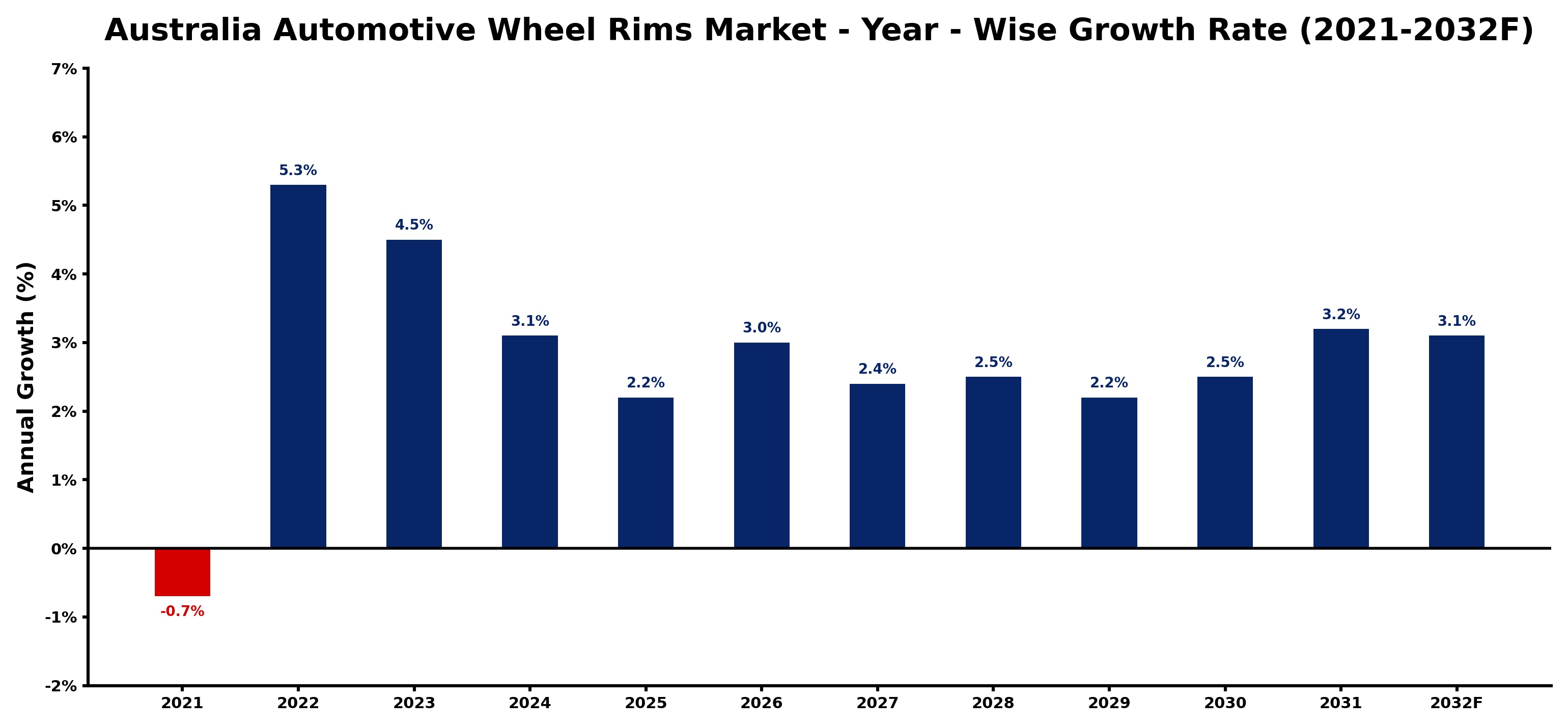 Australia Automotive Wheel Rims Market Year-wise Growth Rate and Key Drivers