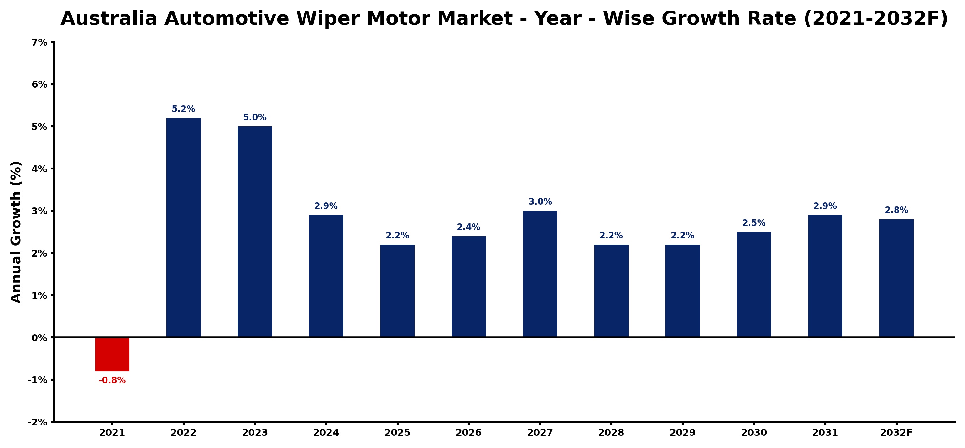 Australia Automotive Wiper Motor Market Year-wise Growth Rate and Key Drivers