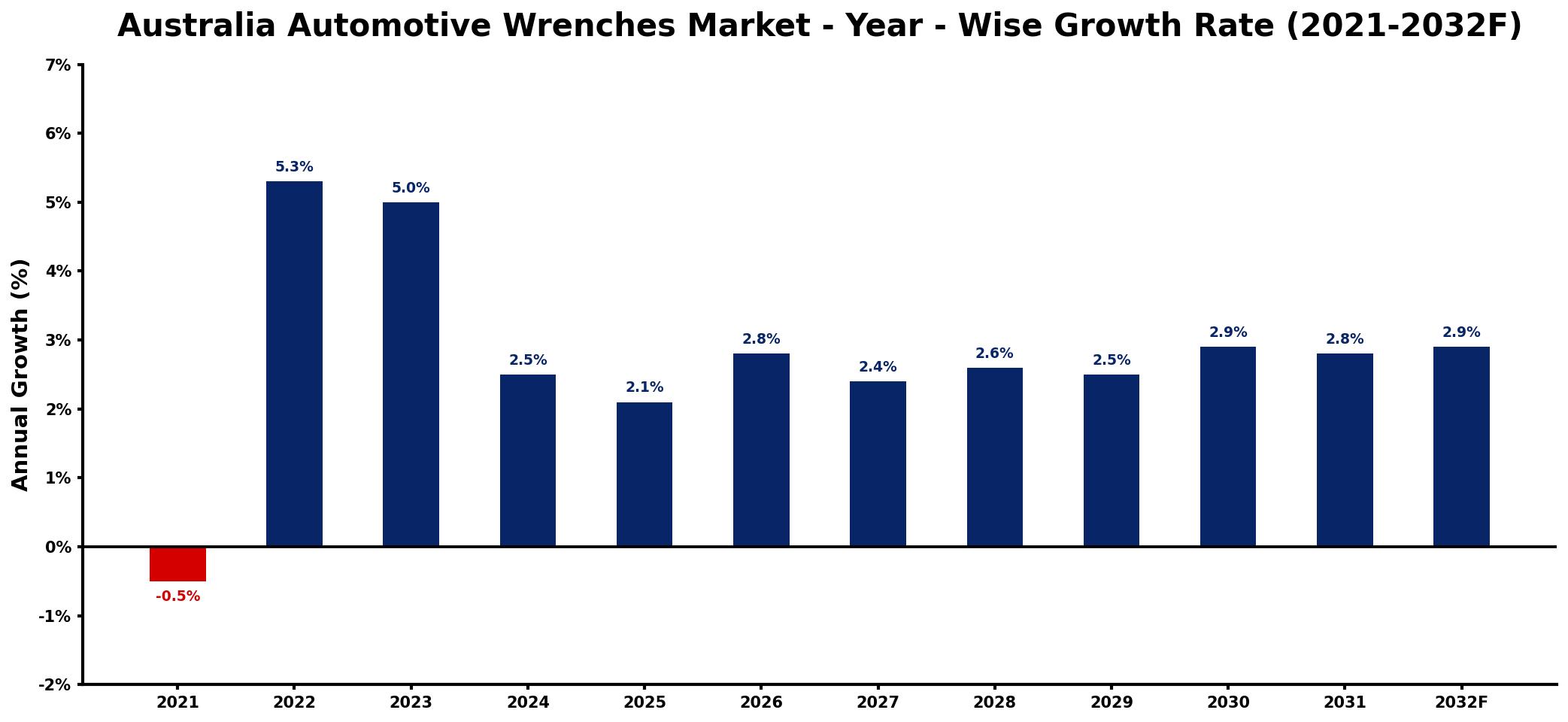 Australia Automotive Wrenches Market Year-wise Growth Rate and Key Drivers