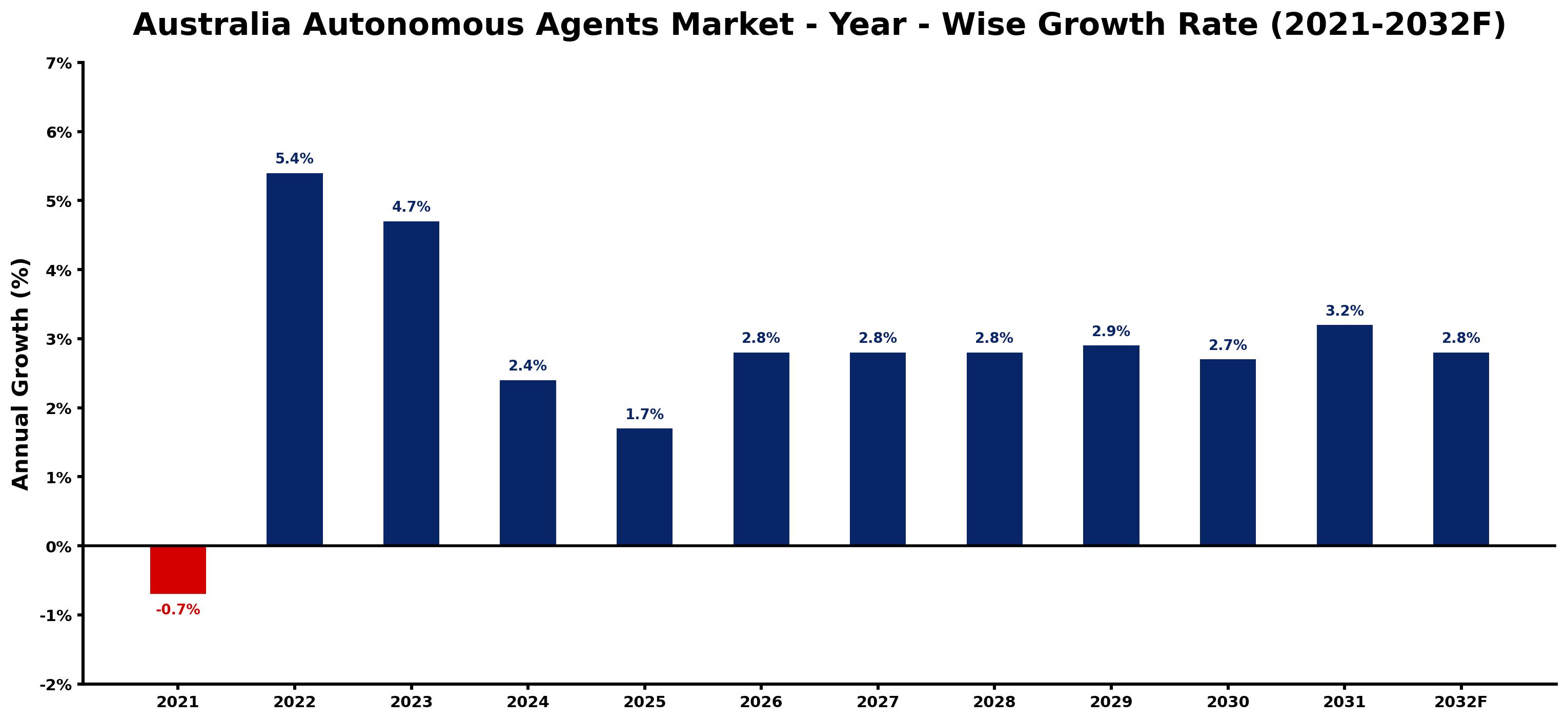 Australia Autonomous Agents Market Year-wise Growth Rate and Key Drivers