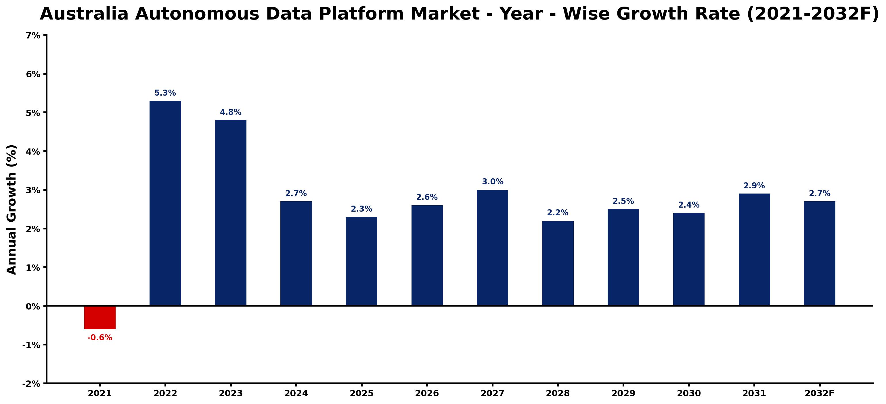 Australia Autonomous Data Platform Market Year-wise Growth Rate and Key Drivers