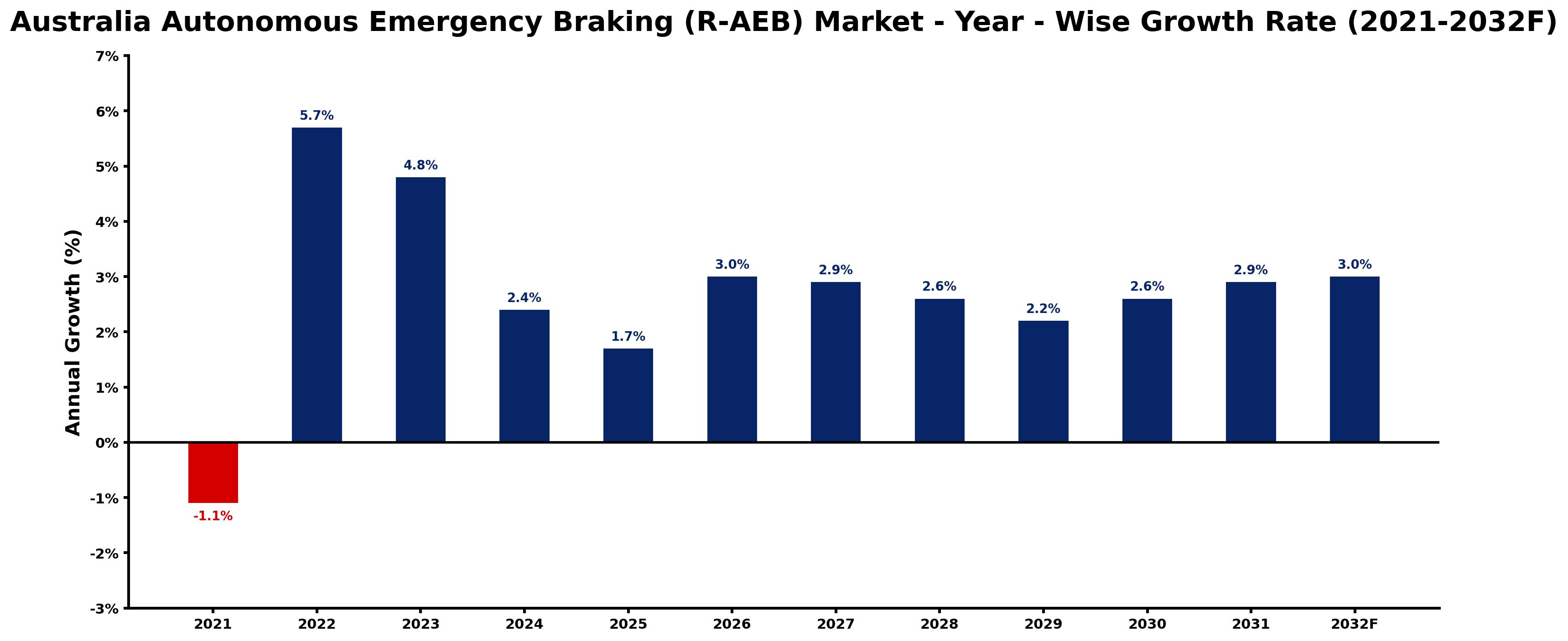 Australia Autonomous Emergency Braking (R-AEB) Market Year-wise Growth Rate and Key Drivers