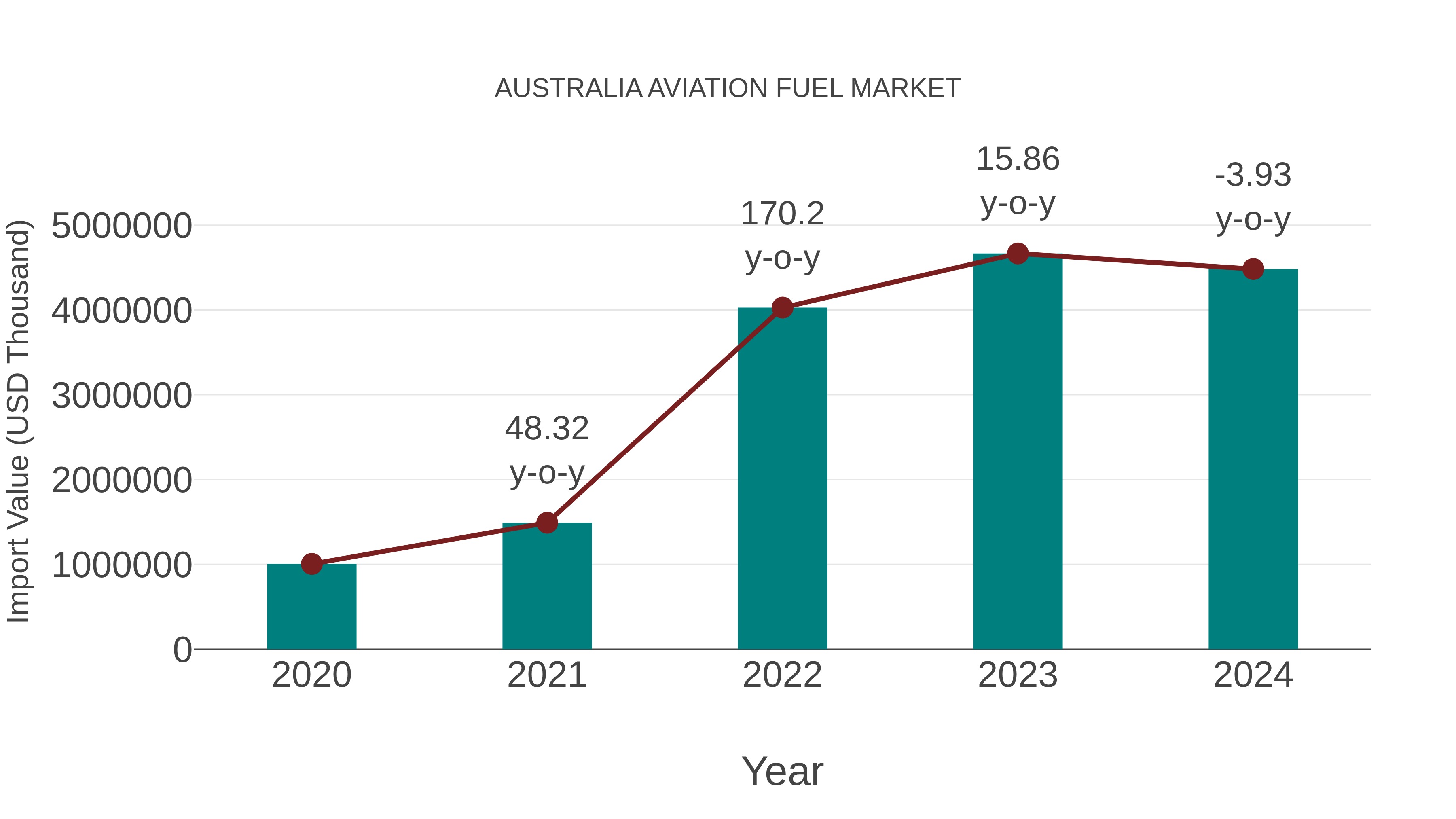  Australia Aviation Fuel Market: Import Trend Analysis