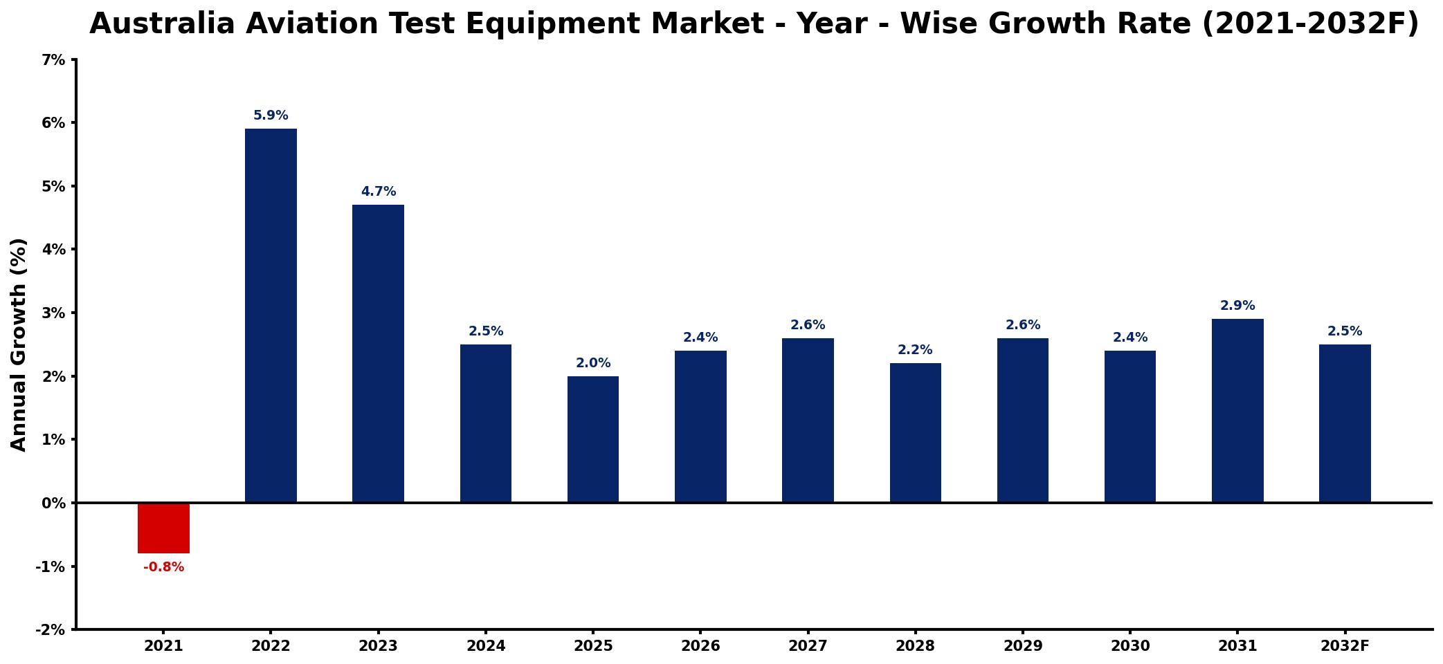 Australia Aviation Test Equipment Market Year-wise Growth Rate and Key Drivers