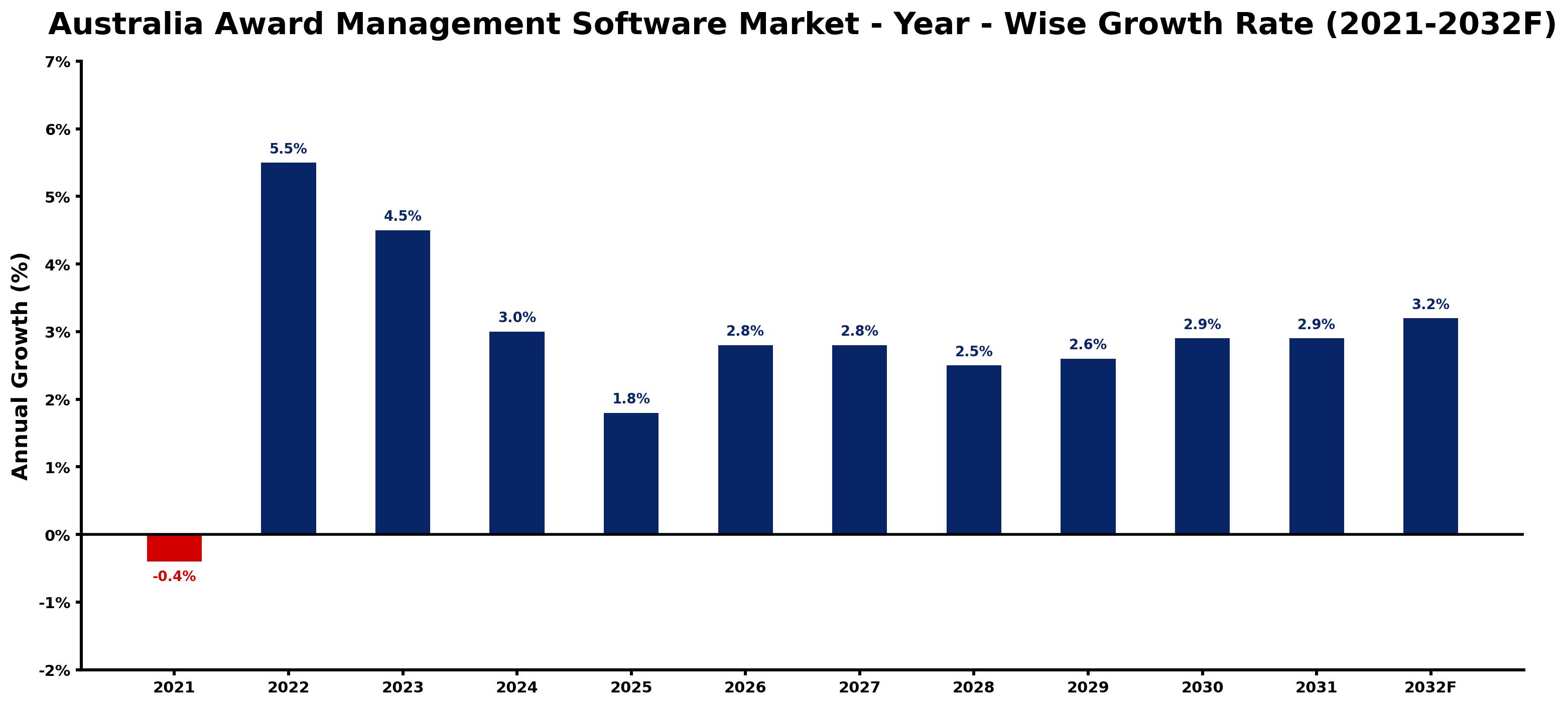 Australia Award Management Software Market Year-wise Growth Rate and Key Drivers