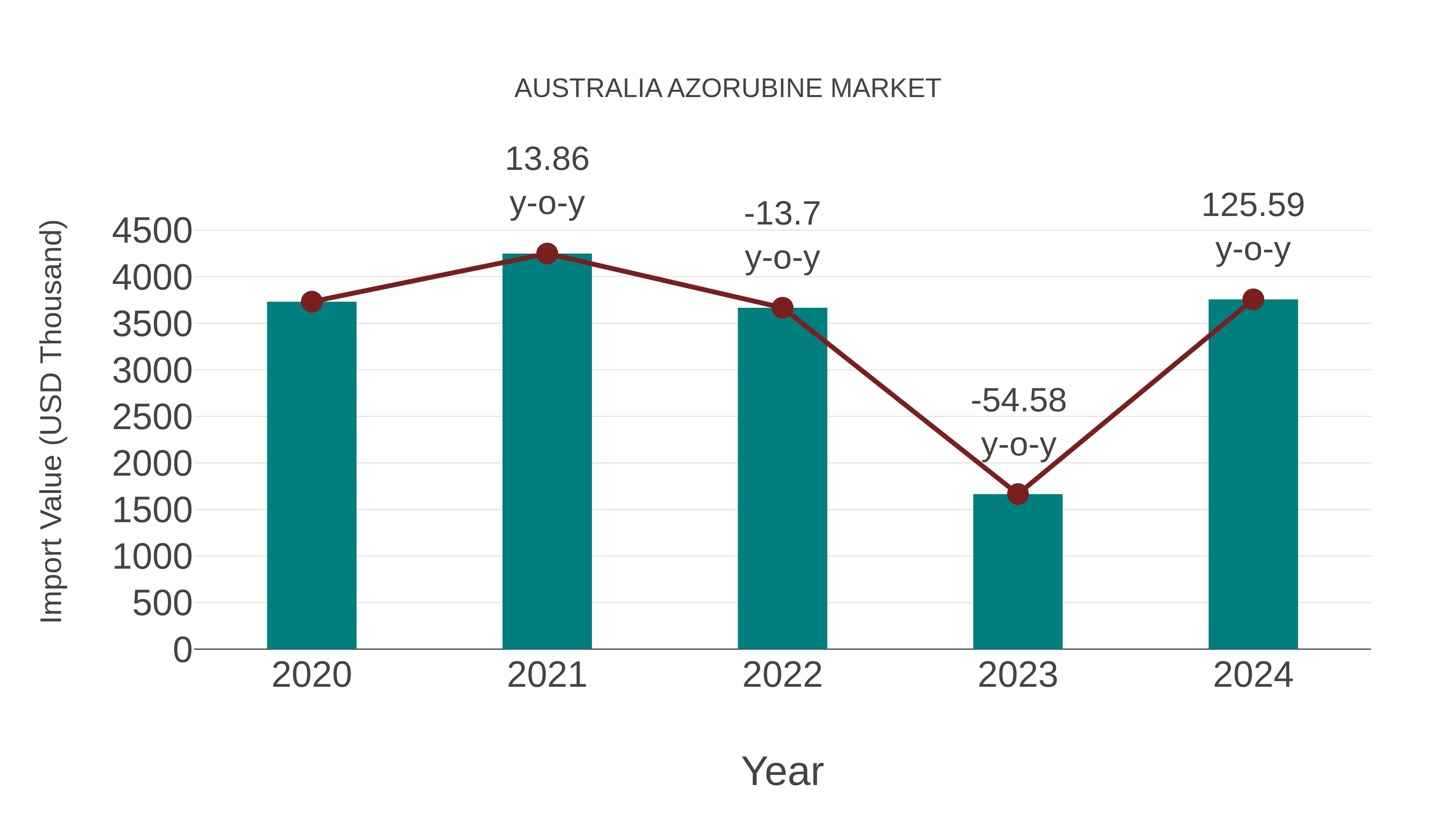  Australia Azorubine Market: Import Trend Analysis