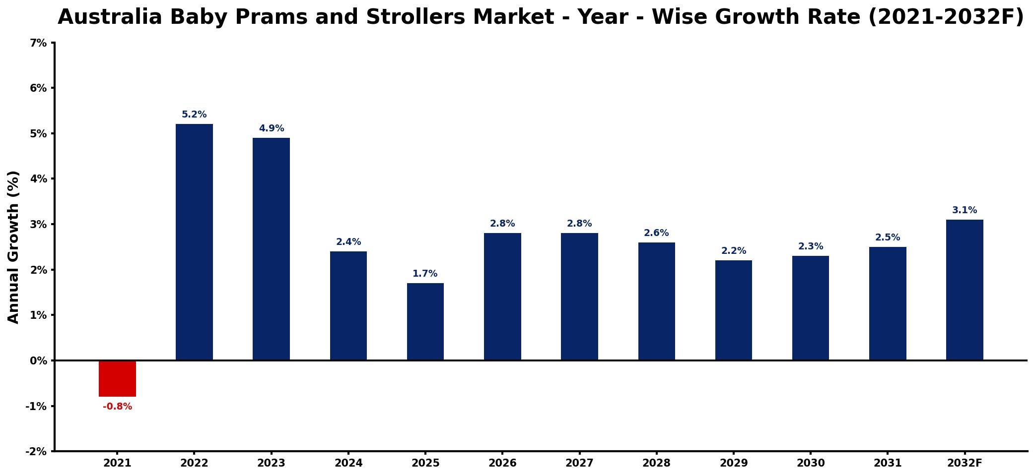 Australia Baby Prams and Strollers Market Year-wise Growth Rate and Key Drivers