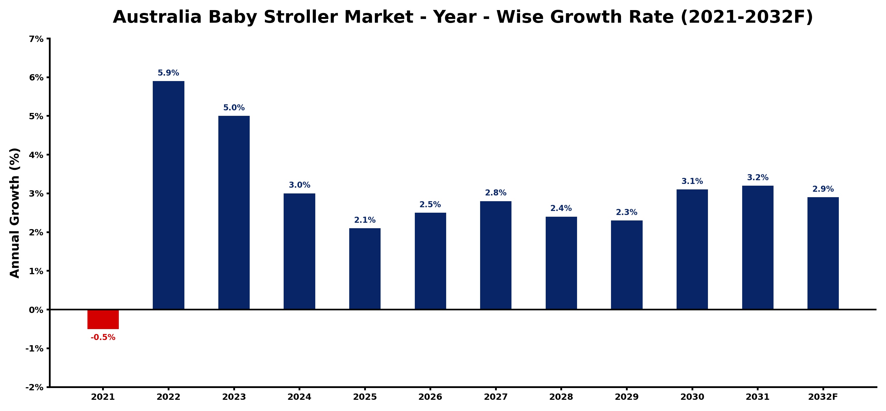 Australia Baby Stroller Market Year-wise Growth Rate and Key Drivers