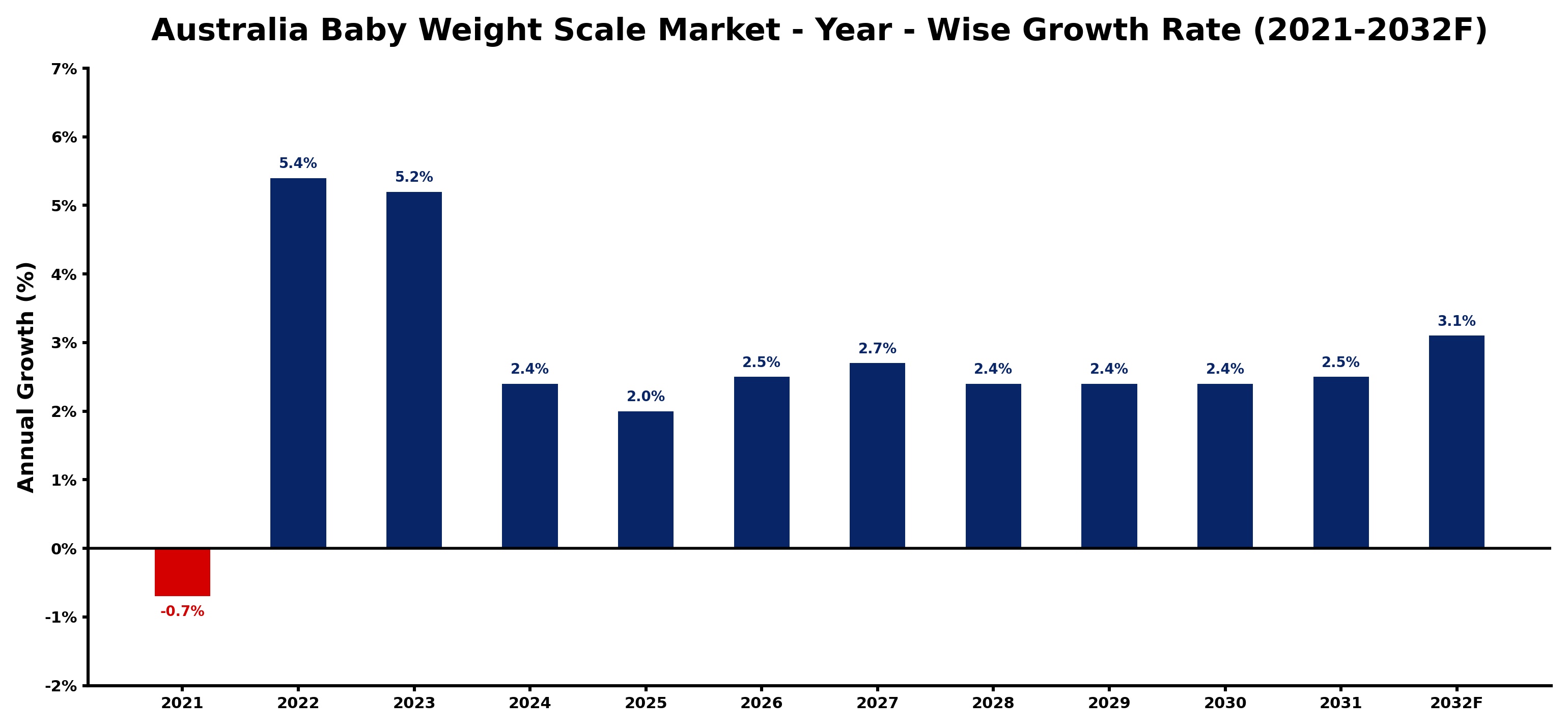 Australia Baby Weight Scale Market Year-wise Growth Rate and Key Drivers