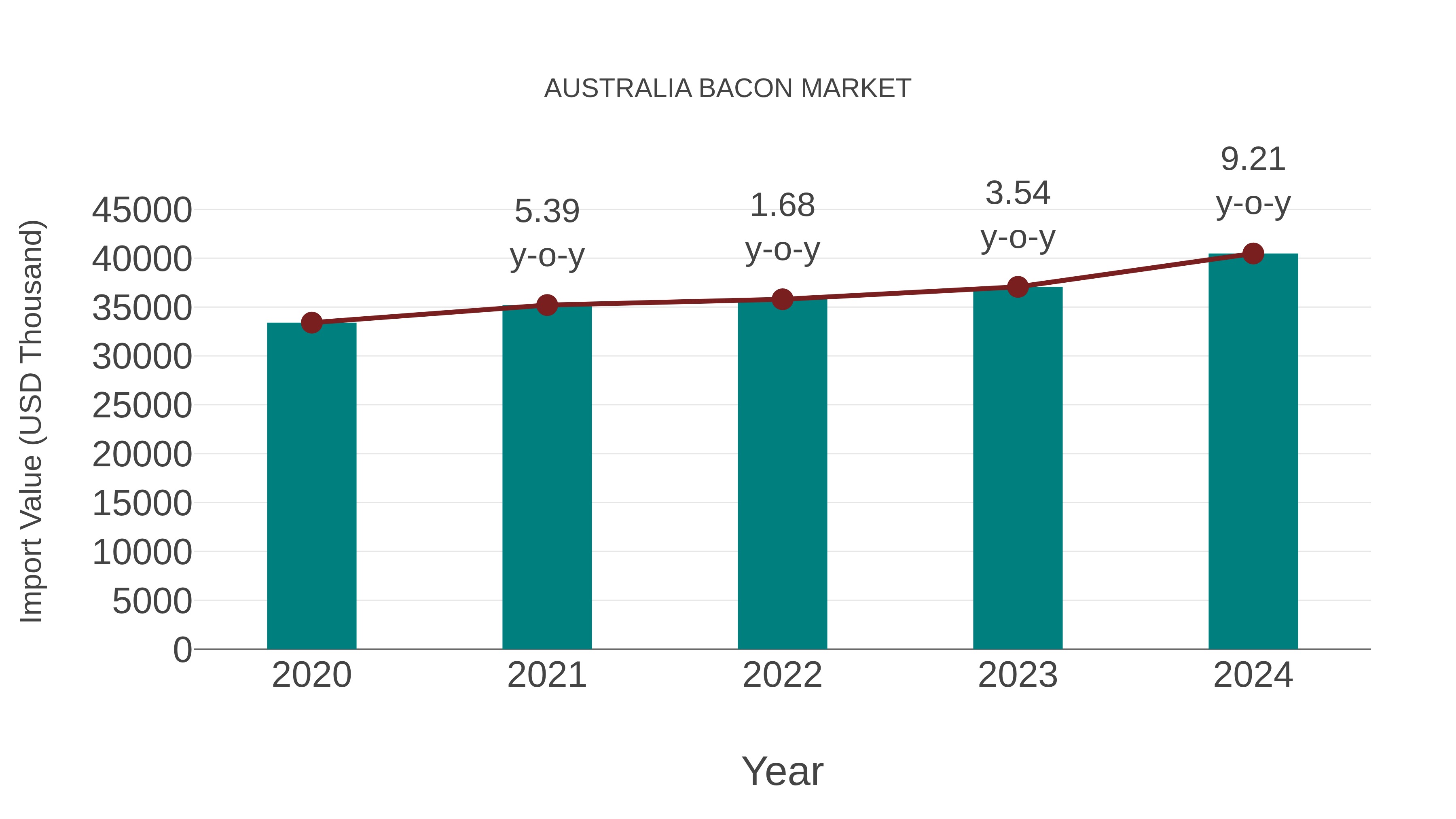Australia Bacon Market: Import Trend Analysis