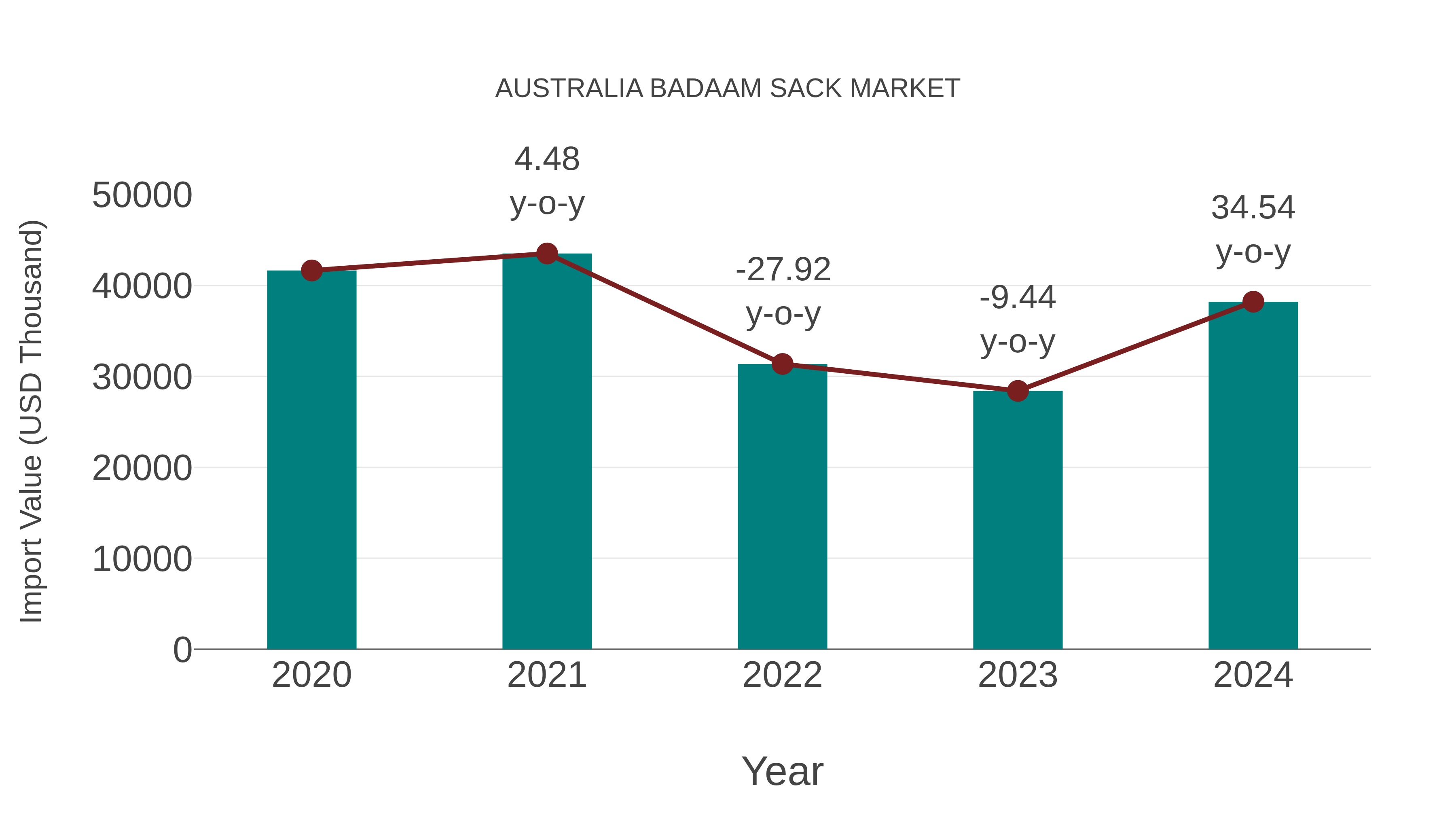  Australia Badaam Sack Market: Import Trend Analysis
