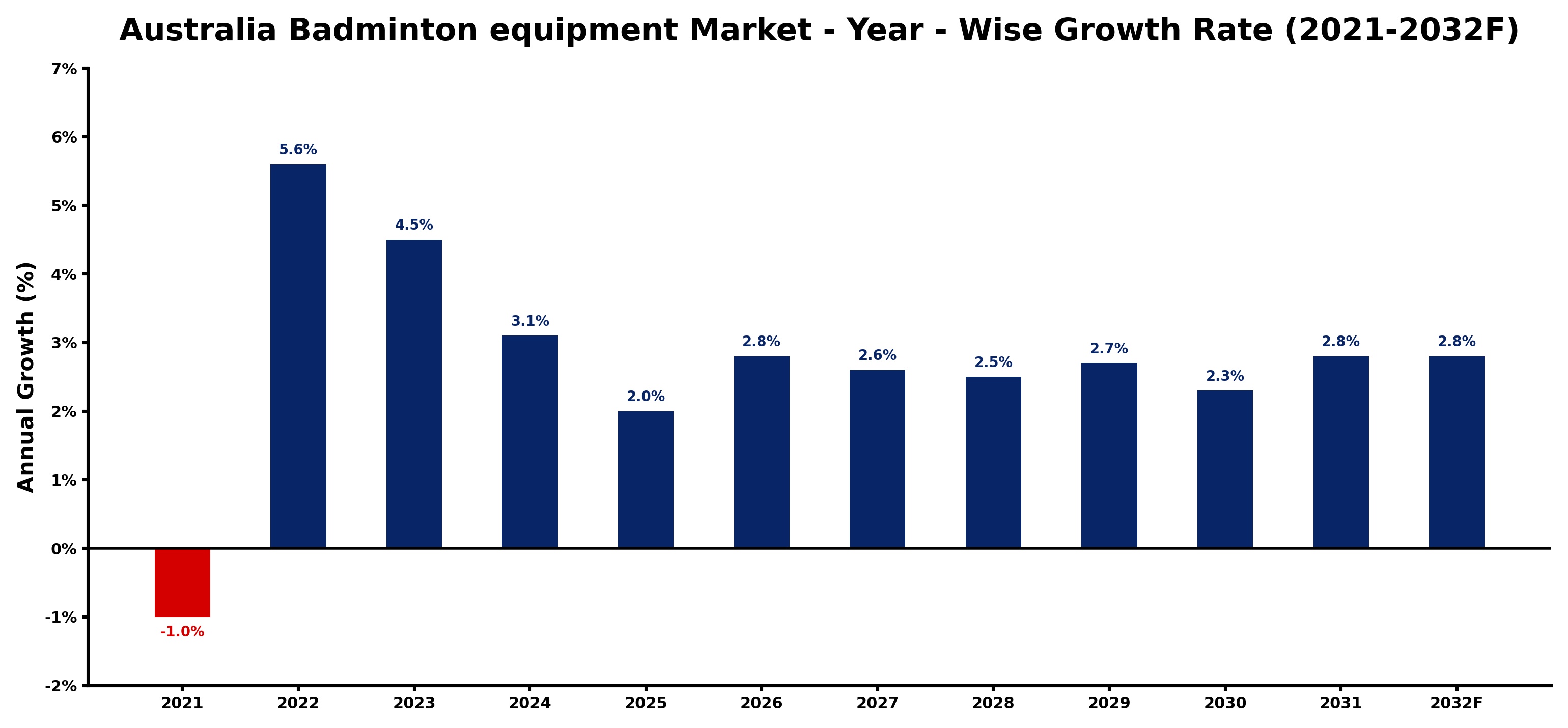 Australia Badminton equipment Market Year-wise Growth Rate and Key Drivers