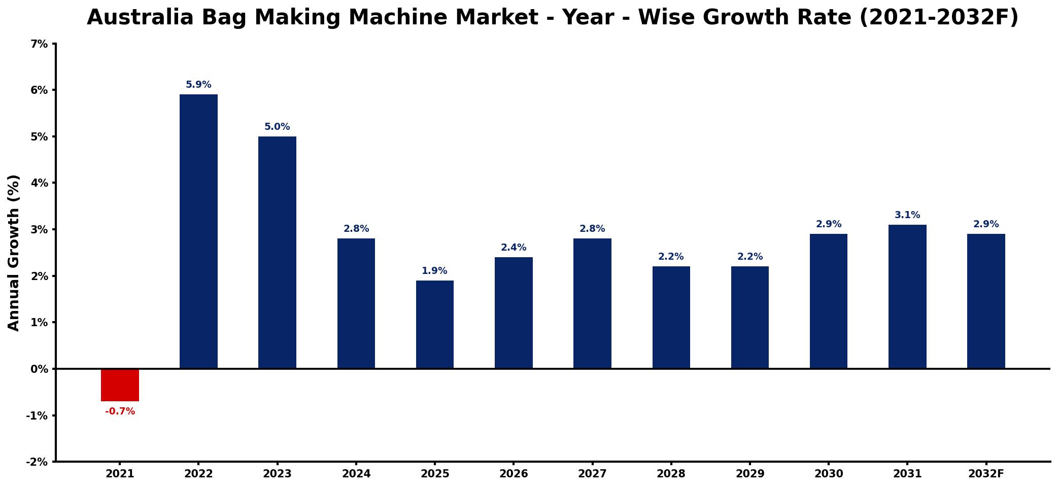 Australia Bag Making Machine Market Year-wise Growth Rate and Key Drivers