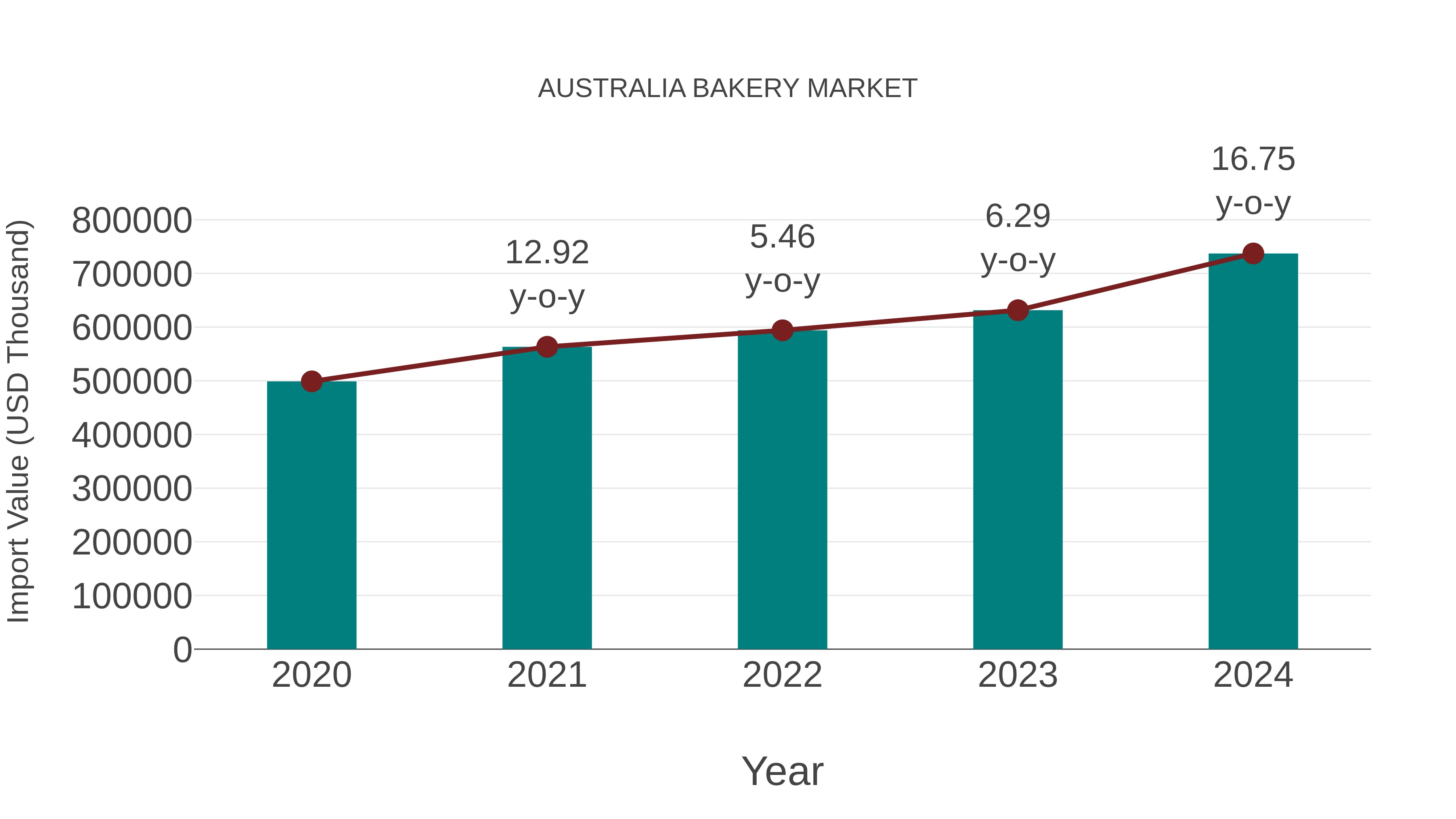  Australia Bakery Market: Import Trend Analysis